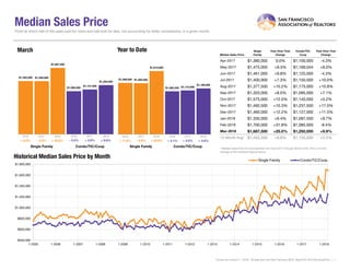 Median Sales Price
Median Sales Price
Single
Family
Year-Over-Year
Change
Condo/TIC/
Coop
Year-Over-Year
Change
Apr-2017 $1,380,000 0.0% $1,100,000 -4.3%
May-2017 $1,475,000 +9.3% $1,169,044 +8.0%
Jun-2017 $1,461,000 +9.8% $1,125,000 -4.3%
Jul-2017 $1,400,000 +7.3% $1,150,000 +10.0%
Aug-2017 $1,377,500 +10.2% $1,175,000 +10.8%
Sep-2017 $1,320,000 +8.5% $1,095,000 +7.1%
Oct-2017 $1,575,000 +12.5% $1,140,000 +0.2%
Nov-2017 $1,492,500 +10.3% $1,237,500 +17.0%
Dec-2017 $1,460,000 +12.2% $1,127,000 +11.5%
Jan-2018 $1,330,000 +6.4% $1,097,500 +9.7%
Feb-2018 $1,700,000 +31.8% $1,085,000 -8.4%
Mar-2018 $1,687,500 +25.0% $1,250,000 +9.9%
12-Month Avg* $1,452,500 +9.6% $1,155,000 +5.5%
Historical Median Sales Price by Month
Point at which half of the sales sold for more and half sold for less, not accounting for seller concessions, in a given month.
* Median Sales Price for all properties from April 2017 through March 2018. This is not the
average of the individual figures above.
Current as of April 11, 2018. All data from the San Francisco MLS. Report © 2018 ShowingTime. | 7
$1,352,500
$1,095,000
$1,350,000
$1,137,500
$1,687,500
$1,250,000
Single Family Condo/TIC/Coop
March
$400,000
$600,000
$800,000
$1,000,000
$1,200,000
$1,400,000
$1,600,000
$1,800,000
1-2005 1-2006 1-2007 1-2008 1-2009 1-2010 1-2011 1-2012 1-2013 1-2014 1-2015 1-2016 1-2017 1-2018
Single Family Condo/TIC/Coop
$1,308,500
$1,093,330
$1,300,000
$1,115,000
$1,610,000
$1,166,000
Single Family Condo/TIC/Coop
Year to Date
2016 2017 2018
+ 9.9%+ 3.9%+ 25.0%- 0.2% + 2.0%+ 23.8%- 0.6% + 4.6%
2016 2017 2018 2016 2017 2018 2016 2017 2018
+ 8.2% + 17.6% + 4.1%- 0.5%
 