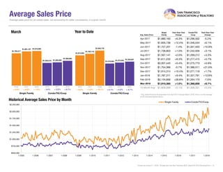 Average Sales Price
Avg. Sales Price
Single
Family
Year-Over-Year
Change
Condo/TIC/
Coop
Year-Over-Year
Change
Apr-2017 $1,880,160 +6.3% $1,296,502 -5.2%
May-2017 $1,835,738 +12.4% $1,346,544 +6.1%
Jun-2017 $1,727,201 -1.4% $1,351,503 +10.9%
Jul-2017 $1,738,803 +1.0% $1,242,939 +3.1%
Aug-2017 $1,567,141 +2.0% $1,269,212 +3.3%
Sep-2017 $1,611,232 +8.3% $1,217,415 +0.7%
Oct-2017 $2,007,445 +0.4% $1,275,773 +0.9%
Nov-2017 $1,754,366 -0.7% $1,386,511 +21.6%
Dec-2017 $1,914,314 +15.4% $1,271,118 +1.7%
Jan-2018 $1,787,311 +9.4% $1,321,791 +13.8%
Feb-2018 $2,134,856 +26.8% $1,264,170 -7.0%
Mar-2018 $1,910,365 +1.0% $1,368,858 +6.7%
12-Month Avg* $1,809,099 +5.1% $1,306,351 +5.0%
Historical Average Sales Price by Month
Average sales price for all closed sales, not accounting for seller concessions, in a given month.
* Avg. Sales Price for all properties from April 2017 through March 2018. This is not the average
of the individual figures above.
Current as of April 11, 2018. All data from the San Francisco MLS. Report © 2018 ShowingTime. | 8
$1,783,317
$1,255,510
$1,891,127
$1,282,583
$1,910,365
$1,368,858
Single Family Condo/TIC/Coop
March
$500,000
$750,000
$1,000,000
$1,250,000
$1,500,000
$1,750,000
$2,000,000
$2,250,000
1-2005 1-2006 1-2007 1-2008 1-2009 1-2010 1-2011 1-2012 1-2013 1-2014 1-2015 1-2016 1-2017 1-2018
Single Family Condo/TIC/Coop
$1,674,205
$1,219,264
$1,762,110
$1,272,204
$1,940,178
$1,324,637
Single Family Condo/TIC/Coop
Year to Date
2016 2017 2018
+ 6.7%+ 2.2%+ 1.0%+ 6.0% + 4.3%+ 10.1%+ 5.3% + 4.1%
2016 2017 2018 2016 2017 2018 2016 2017 2018
+ 2.0% + 6.8% + 0.1%- 3.4%
 