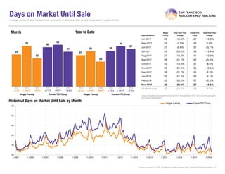 Days on Market Until Sale
Days on Market
Single
Family
Year-Over-Year
Change
Condo/TIC/
Coop
Year-Over-Year
Change
Apr-2017 26 -18.8% 32 -15.8%
May-2017 24 -7.7% 33 0.0%
Jun-2017 27 -6.9% 37 +5.7%
Jul-2017 24 -25.0% 33 -15.4%
Aug-2017 27 -18.2% 41 -10.9%
Sep-2017 28 -31.7% 42 +5.0%
Oct-2017 23 -14.8% 31 -8.8%
Nov-2017 26 -31.6% 35 -12.5%
Dec-2017 28 -31.7% 45 -6.3%
Jan-2018 33 -21.4% 56 -5.1%
Feb-2018 22 -35.3% 37 +2.8%
Mar-2018 22 -29.0% 27 -15.6%
12-Month Avg* 25 -23.3% 36 -7.5%
Historical Days on Market Until Sale by Month
Average number of days between when a property is listed and when an offer is accepted in a given month.
* Days on Market for all properties from April 2017 through March 2018. This is not the average of
the individual figures above.
Current as of April 11, 2018. All data from the San Francisco MLS. Report © 2018 ShowingTime. | 9
25
30
31 32
22
27
Single Family Condo/TIC/Coop
March
20
40
60
80
100
120
1-2005 1-2006 1-2007 1-2008 1-2009 1-2010 1-2011 1-2012 1-2013 1-2014 1-2015 1-2016 1-2017 1-2018
Single Family Condo/TIC/Coop
31
3535
40
25
37
Single Family Condo/TIC/Coop
Year to Date
2016 2017 2018
- 15.6%+ 6.7%- 29.0%+ 24.0% + 14.3%- 28.6%+ 12.9% - 7.5%
2016 2017 2018 2016 2017 2018 2016 2017 2018
+ 4.2% + 3.3% + 2.9%+ 7.1%
 