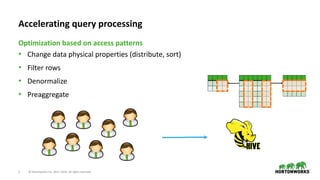 Accelerating query processing with materialized views in Apache Hive | PPT