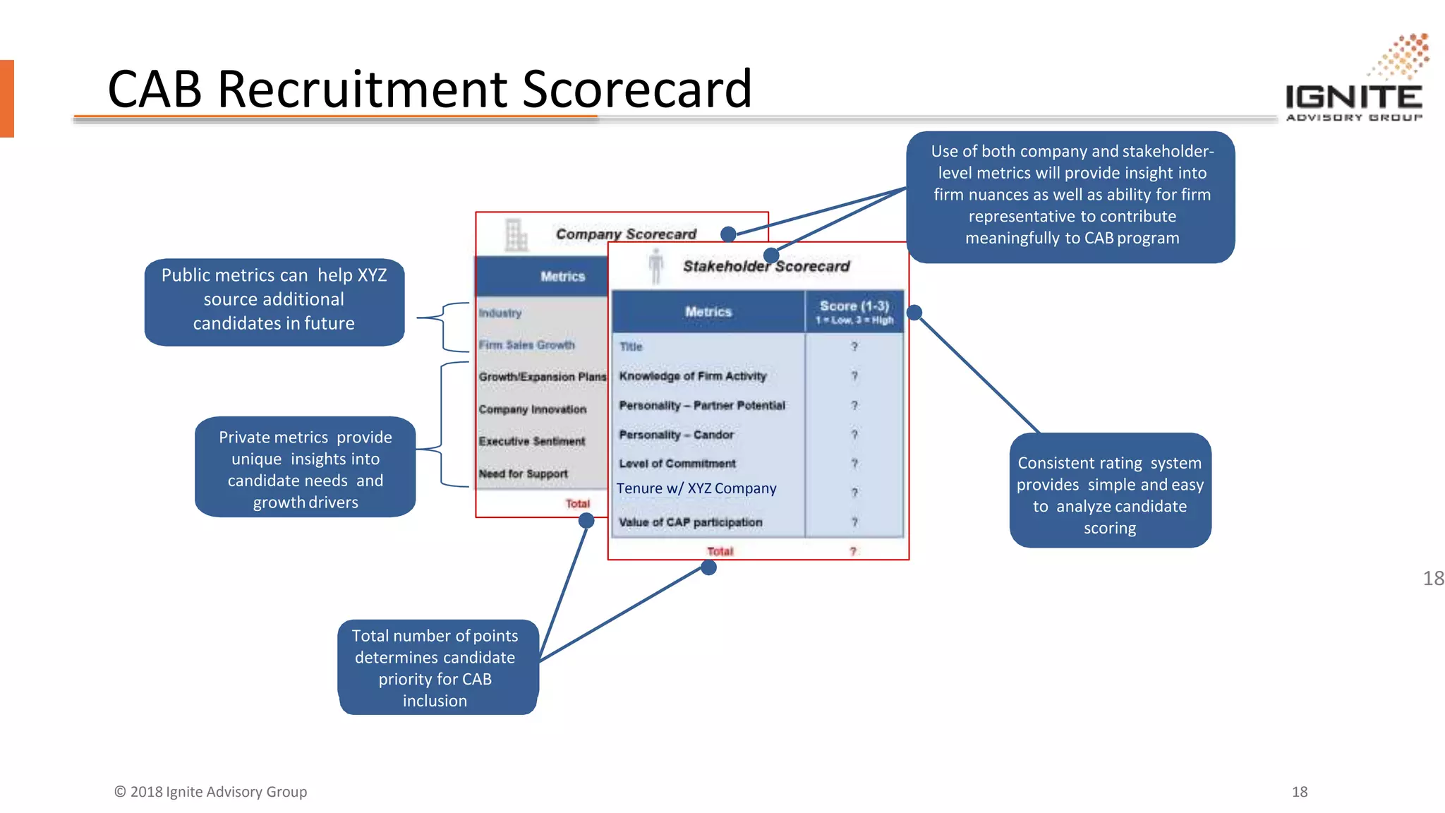 © 2018 Ignite Advisory Group 18
Private metrics provide
unique insights into
candidate needs and
growthdrivers
Consistent rating system
provides simple and easy
to analyze candidate
scoring
Total number ofpoints
determines candidate
priority for CAB
inclusion
Out
put
CAB Recruitment Scorecard
18
Public metrics can help XYZ
source additional
candidates in future
Use of both company and stakeholder-
level metrics will provide insight into
firm nuances as well as ability for firm
representative to contribute
meaningfully to CABprogram
Tenure w/ XYZ Company
 