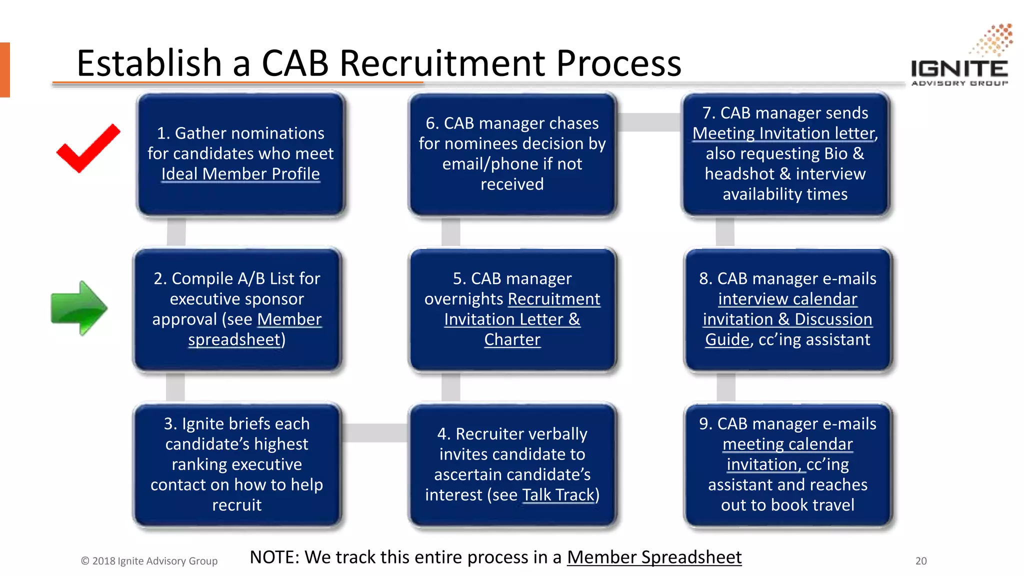 © 2018 Ignite Advisory Group 20
Establish a CAB Recruitment Process
1. Gather nominations
for candidates who meet
Ideal Member Profile
2. Compile A/B List for
executive sponsor
approval (see Member
spreadsheet)
3. Ignite briefs each
candidate’s highest
ranking executive
contact on how to help
recruit
4. Recruiter verbally
invites candidate to
ascertain candidate’s
interest (see Talk Track)
5. CAB manager
overnights Recruitment
Invitation Letter &
Charter
6. CAB manager chases
for nominees decision by
email/phone if not
received
7. CAB manager sends
Meeting Invitation letter,
also requesting Bio &
headshot & interview
availability times
8. CAB manager e-mails
interview calendar
invitation & Discussion
Guide, cc’ing assistant
9. CAB manager e-mails
meeting calendar
invitation, cc’ing
assistant and reaches
out to book travel
NOTE: We track this entire process in a Member Spreadsheet
 