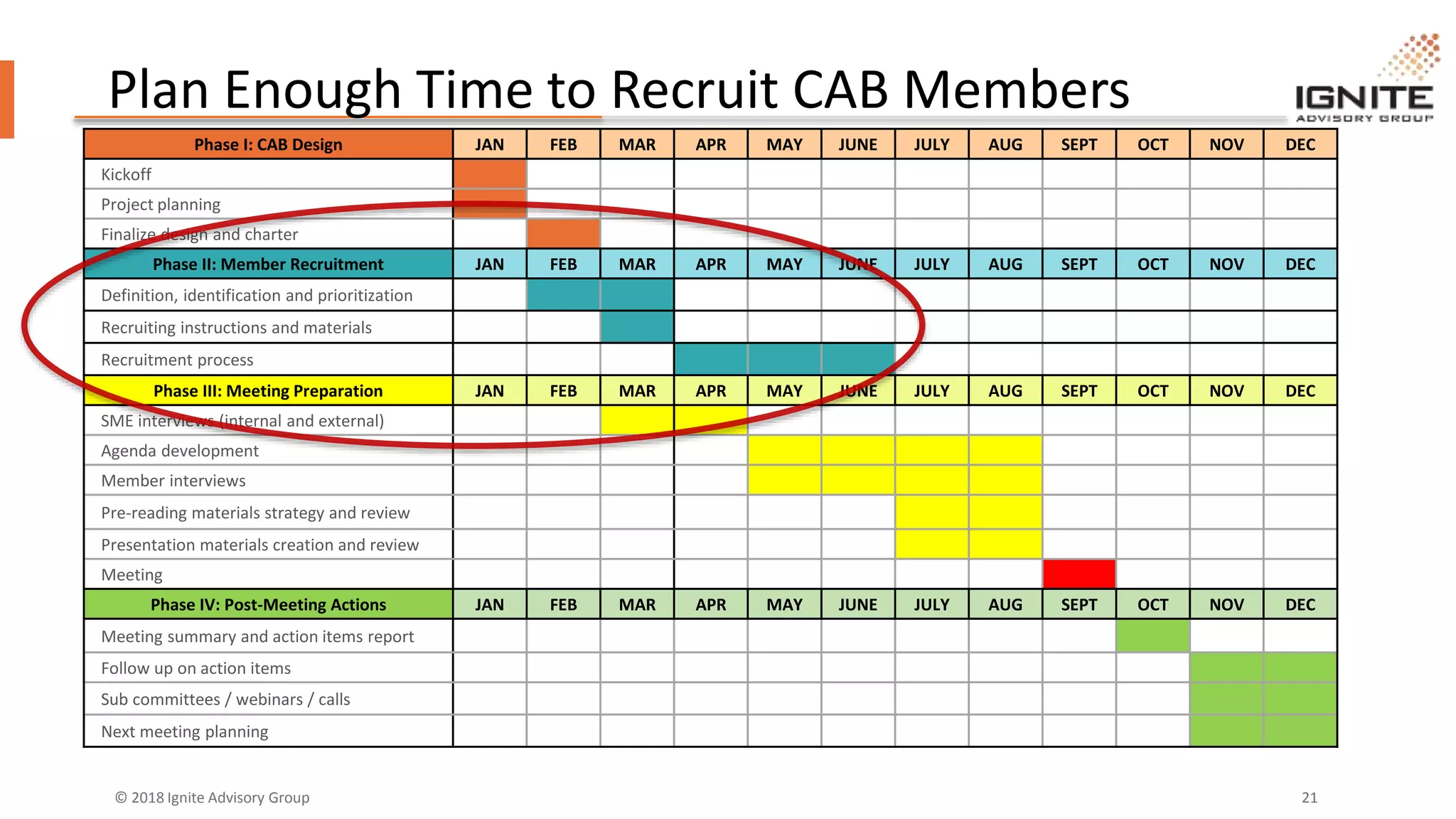 © 2018 Ignite Advisory Group 21
Plan Enough Time to Recruit CAB Members
Phase I: CAB Design JAN FEB MAR APR MAY JUNE JULY AUG SEPT OCT NOV DEC
Kickoff
Project planning
Finalize design and charter
Phase II: Member Recruitment JAN FEB MAR APR MAY JUNE JULY AUG SEPT OCT NOV DEC
Definition, identification and prioritization
Recruiting instructions and materials
Recruitment process
Phase III: Meeting Preparation JAN FEB MAR APR MAY JUNE JULY AUG SEPT OCT NOV DEC
SME interviews (internal and external)
Agenda development
Member interviews
Pre-reading materials strategy and review
Presentation materials creation and review
Meeting
Phase IV: Post-Meeting Actions JAN FEB MAR APR MAY JUNE JULY AUG SEPT OCT NOV DEC
Meeting summary and action items report
Follow up on action items
Sub committees / webinars / calls
Next meeting planning
 