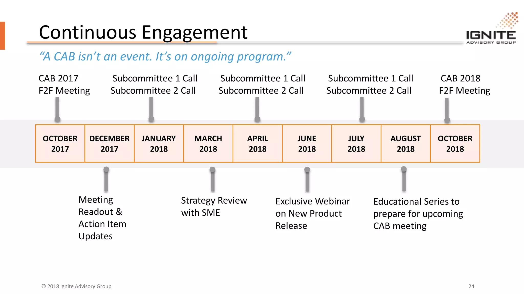© 2018 Ignite Advisory Group 24
Continuous Engagement
“A CAB isn’t an event. It’s on ongoing program.”
OCTOBER
2017
DECEMBER
2017
JANUARY
2018
MARCH
2018
APRIL
2018
JUNE
2018
JULY
2018
AUGUST
2018
OCTOBER
2018
CAB 2017 Subcommittee 1 Call Subcommittee 1 Call Subcommittee 1 Call CAB 2018
F2F Meeting Subcommittee 2 Call Subcommittee 2 Call Subcommittee 2 Call F2F Meeting
Meeting
Readout &
Action Item
Updates
Strategy Review
with SME
Exclusive Webinar
on New Product
Release
Educational Series to
prepare for upcoming
CAB meeting
 