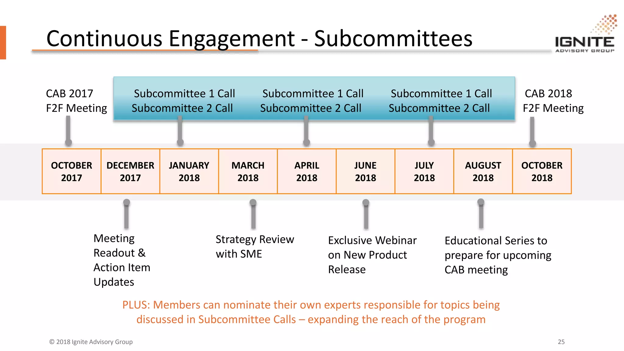 © 2018 Ignite Advisory Group 25
PLUS: Members can nominate their own experts responsible for topics being
discussed in Subcommittee Calls – expanding the reach of the program
Continuous Engagement - Subcommittees
OCTOBER
2017
DECEMBER
2017
JANUARY
2018
MARCH
2018
APRIL
2018
JUNE
2018
JULY
2018
AUGUST
2018
OCTOBER
2018
CAB 2017 Subcommittee 1 Call Subcommittee 1 Call Subcommittee 1 Call CAB 2018
F2F Meeting Subcommittee 2 Call Subcommittee 2 Call Subcommittee 2 Call F2F Meeting
Meeting
Readout &
Action Item
Updates
Strategy Review
with SME
Exclusive Webinar
on New Product
Release
Educational Series to
prepare for upcoming
CAB meeting
 
