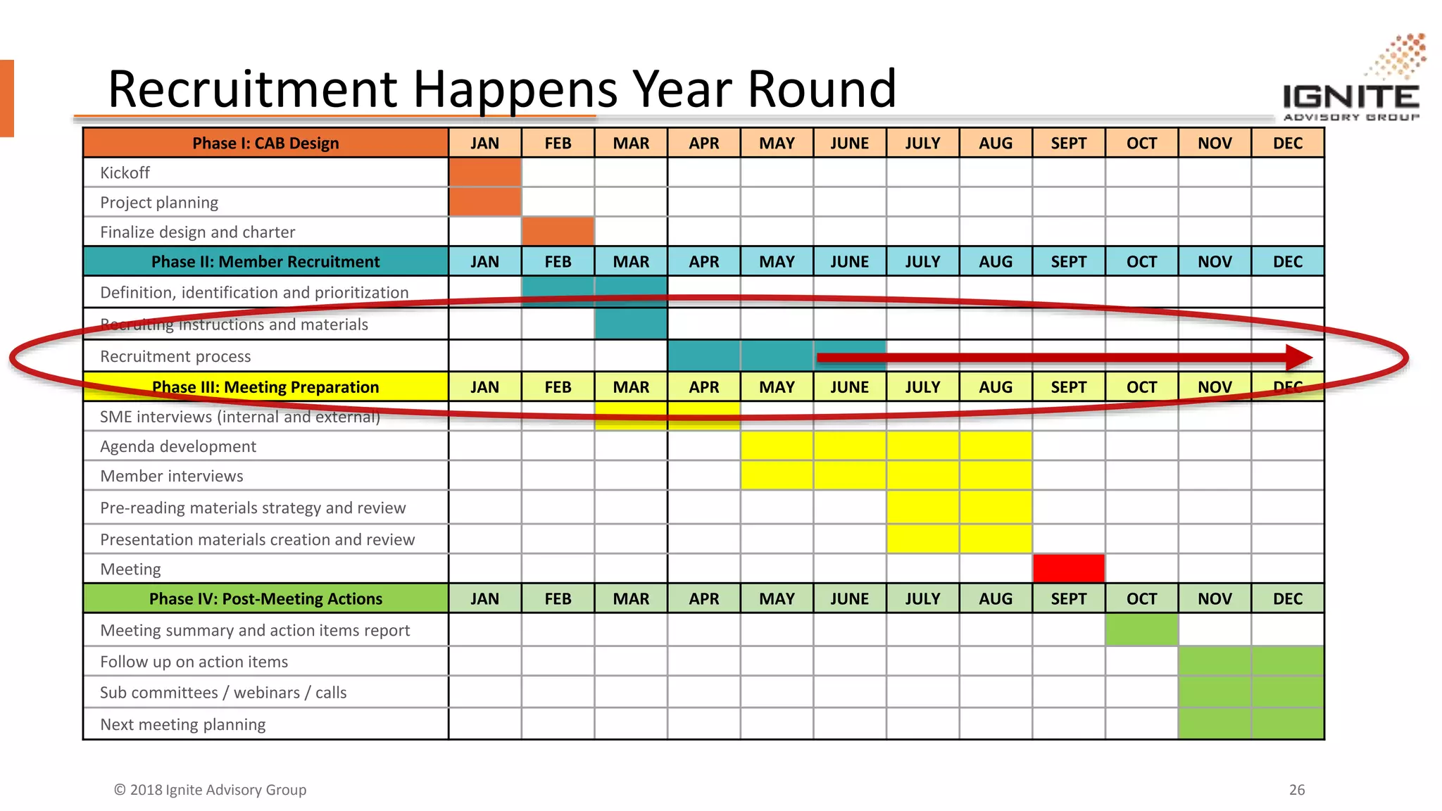 © 2018 Ignite Advisory Group 26
Recruitment Happens Year Round
Phase I: CAB Design JAN FEB MAR APR MAY JUNE JULY AUG SEPT OCT NOV DEC
Kickoff
Project planning
Finalize design and charter
Phase II: Member Recruitment JAN FEB MAR APR MAY JUNE JULY AUG SEPT OCT NOV DEC
Definition, identification and prioritization
Recruiting instructions and materials
Recruitment process
Phase III: Meeting Preparation JAN FEB MAR APR MAY JUNE JULY AUG SEPT OCT NOV DEC
SME interviews (internal and external)
Agenda development
Member interviews
Pre-reading materials strategy and review
Presentation materials creation and review
Meeting
Phase IV: Post-Meeting Actions JAN FEB MAR APR MAY JUNE JULY AUG SEPT OCT NOV DEC
Meeting summary and action items report
Follow up on action items
Sub committees / webinars / calls
Next meeting planning
 