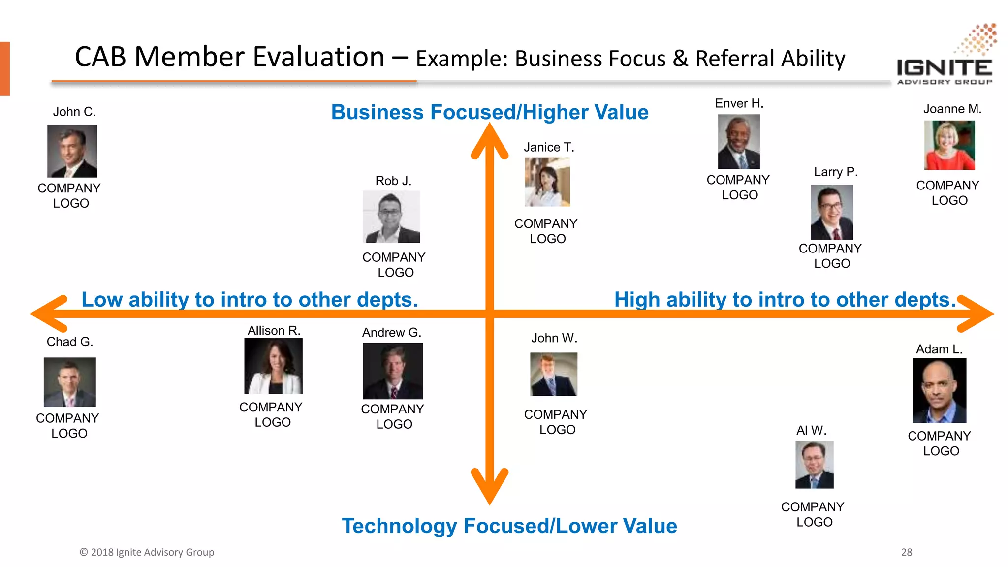 © 2018 Ignite Advisory Group 28
CAB Member Evaluation – Example: Business Focus & Referral Ability
Business Focused/Higher Value
Technology Focused/Lower Value
High ability to intro to other depts.Low ability to intro to other depts.
Enver H.
COMPANY
LOGO
John C.
COMPANY
LOGO
Al W.
COMPANY
LOGO
Janice T.
COMPANY
LOGO
Joanne M.
COMPANY
LOGO
Andrew G.
COMPANY
LOGO
Allison R.
COMPANY
LOGO
Adam L.
COMPANY
LOGO
John W.
COMPANY
LOGO
Rob J.
COMPANY
LOGO
Chad G.
COMPANY
LOGO
Larry P.
COMPANY
LOGO
 