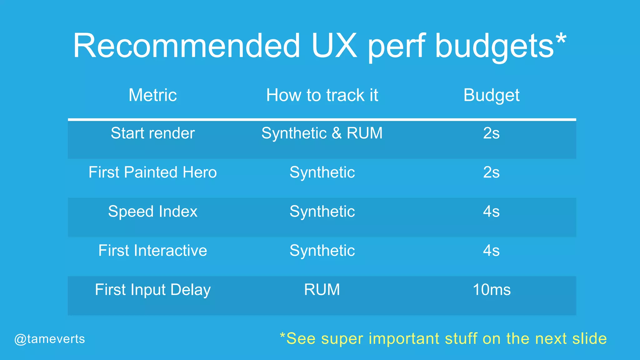 Recommended UX perf budgets*
Metric How to track it Budget
Start render Synthetic & RUM 2s
First Painted Hero Synthetic 2s
Speed Index Synthetic 4s
First Interactive Synthetic 4s
First Input Delay RUM 10ms
@tameverts *See super important stuff on the next slide
 