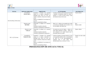 5 años
MES: JUNIO
FECHA TIPO DE EJERCICIO OBJETIVOS ACTIVIDADES MATERIALES
Del 28 de Mayo al 08 de Junio
Acomodación
Tiras de color 1
Enseñarles a localizar con exactitud
objetos en el espacio, mejorando su
habilidad para mover los ojos con
rapidez, exactitud y eficacia de un objeto
a otro.
Mejora la habilidad del movimiento de
sus ojos.
Mejora su capacidad de enfoque.
 Localizar el mismo color en posición horizontal
y paralela. La profesora dictará los colores a
localizar 1º A-2ºB de forma rítmica. Evitar
movimientos bruscos de los ojos.
 Tiras de colores
Memoria visual
Qué había
Desarrollar la calidad de la memoria
visual.
Aumentar el grado de retención.
Aumentar la capacidad de reproducción.
 Meter 3,4,5.. objetos en un pequeño saco, pedir
a un niño que compruebe con sus manos y con
los ojos tapados, qué objetos hay.
 Saco
 Objetos variado
Del 11 al 22 de Junio
Memoria visual
Cómo era
Desarrollar la calidad de la memoria
visual
Aumentar el grado de retención
Aumentar la capacidad de reproducción
 Se presenta una serie de figuras – objetos, los
niños deben identificar la figura – objeto que
está colocado de la misma manera que el
presentado dentro del cuadro.
 Figuras- objetos
Acomodación
Tarjetas de color
Enseñarles a localizar con exactitud
objetos en el espacio, mejorando su
habilidad para mover los ojos con
rapidez, exactitud y eficacia de un objeto
a otro.
Mejora la habilidad del movimiento de
sus ojos.
Mejora su capacidad de enfoque.
 Colocar las tarjetas, una mano derecha y la otra
en la izquierda, paralelas entre sí a una distancia
de 40cm de la cara aproximadamente y
separados entre sí unos 50cm; mirar
alternativamente una y otra unas 10 veces.
 Tarjetas de color (verde
y rojo)
PROGRAMACIÓN DE EFICACIA VISUAL
 