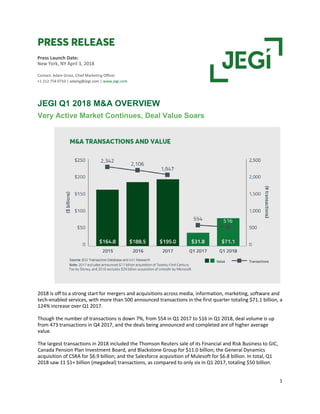 1
Press Launch Date:
New York, NY April 3, 2018
Contact: Adam Gross, Chief Marketing Officer
+1 212 754 0710 | adamg@jegi.com | www.jegi.com
JEGI Q1 2018 M&A OVERVIEW
Very Active Market Continues, Deal Value Soars
2018 is off to a strong start for mergers and acquisitions across media, information, marketing, software and
tech-enabled services, with more than 500 announced transactions in the first quarter totaling $71.1 billion, a
124% increase over Q1 2017.
Though the number of transactions is down 7%, from 554 in Q1 2017 to 516 in Q1 2018, deal volume is up
from 473 transactions in Q4 2017, and the deals being announced and completed are of higher average
value.
The largest transactions in 2018 included the Thomson Reuters sale of its Financial and Risk Business to GIC,
Canada Pension Plan Investment Board, and Blackstone Group for $11.0 billion; the General Dynamics
acquisition of CSRA for $6.9 billion; and the Salesforce acquisition of Mulesoft for $6.8 billion. In total, Q1
2018 saw 11 $1+ billion (megadeal) transactions, as compared to only six in Q1 2017, totaling $50 billion.
 