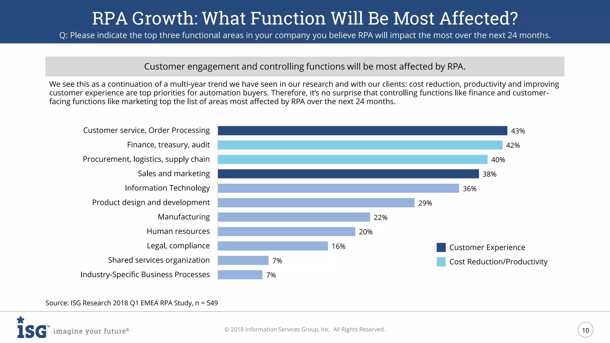 10
© 2018 Information Services Group, Inc. All Rights Reserved.
RPA Growth: What Function Will Be Most Affected?
Q: Please indicate the top three functional areas in your company you believe RPA will impact the most over the next 24 months.
Source: ISG Research 2018 Q1 EMEA RPA Study, n = 549
We see this as a continuation of a multi-year trend we have seen in our research and with our clients: cost reduction, productivity and improving
customer experience are top priorities for automation buyers. Therefore, it’s no surprise that controlling functions like finance and customer-
facing functions like marketing top the list of areas most affected by RPA over the next 24 months.
Customer engagement and controlling functions will be most affected by RPA.
7%
7%
16%
20%
22%
29%
36%
38%
40%
42%
43%
Industry-Specific Business Processes
Shared services organization
Legal, compliance
Human resources
Manufacturing
Product design and development
Information Technology
Sales and marketing
Procurement, logistics, supply chain
Finance, treasury, audit
Customer service, Order Processing
Customer Experience
Cost Reduction/Productivity
 