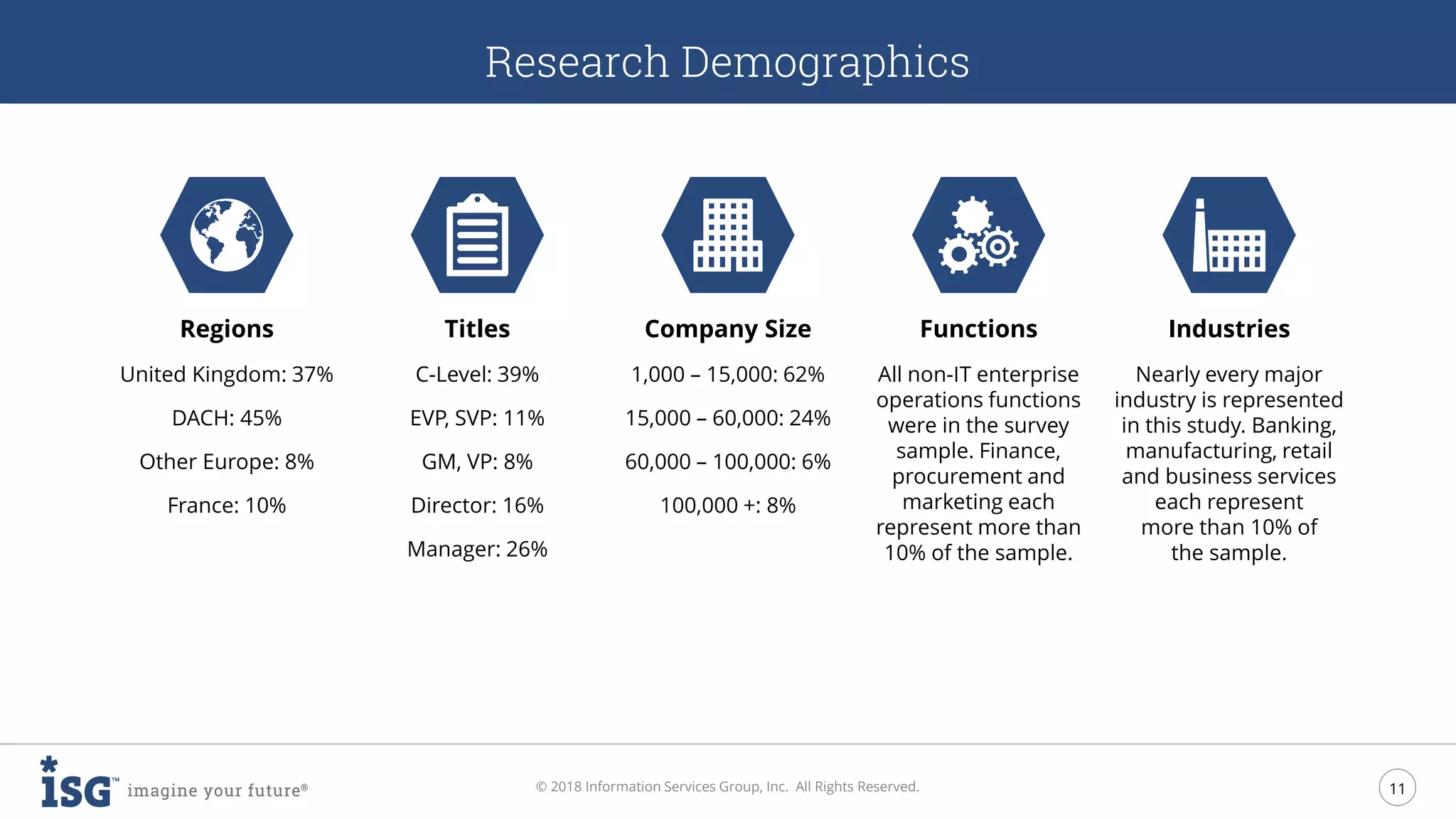 11
© 2018 Information Services Group, Inc. All Rights Reserved.
Research Demographics
Company Size
1,000 – 15,000: 62%
15,000 – 60,000: 24%
60,000 – 100,000: 6%
100,000 +: 8%
Titles
C-Level: 39%
EVP, SVP: 11%
GM, VP: 8%
Director: 16%
Manager: 26%
Functions
All non-IT enterprise
operations functions
were in the survey
sample. Finance,
procurement and
marketing each
represent more than
10% of the sample.
Industries
Nearly every major
industry is represented
in this study. Banking,
manufacturing, retail
and business services
each represent
more than 10% of
the sample.
Regions
United Kingdom: 37%
DACH: 45%
Other Europe: 8%
France: 10%
 