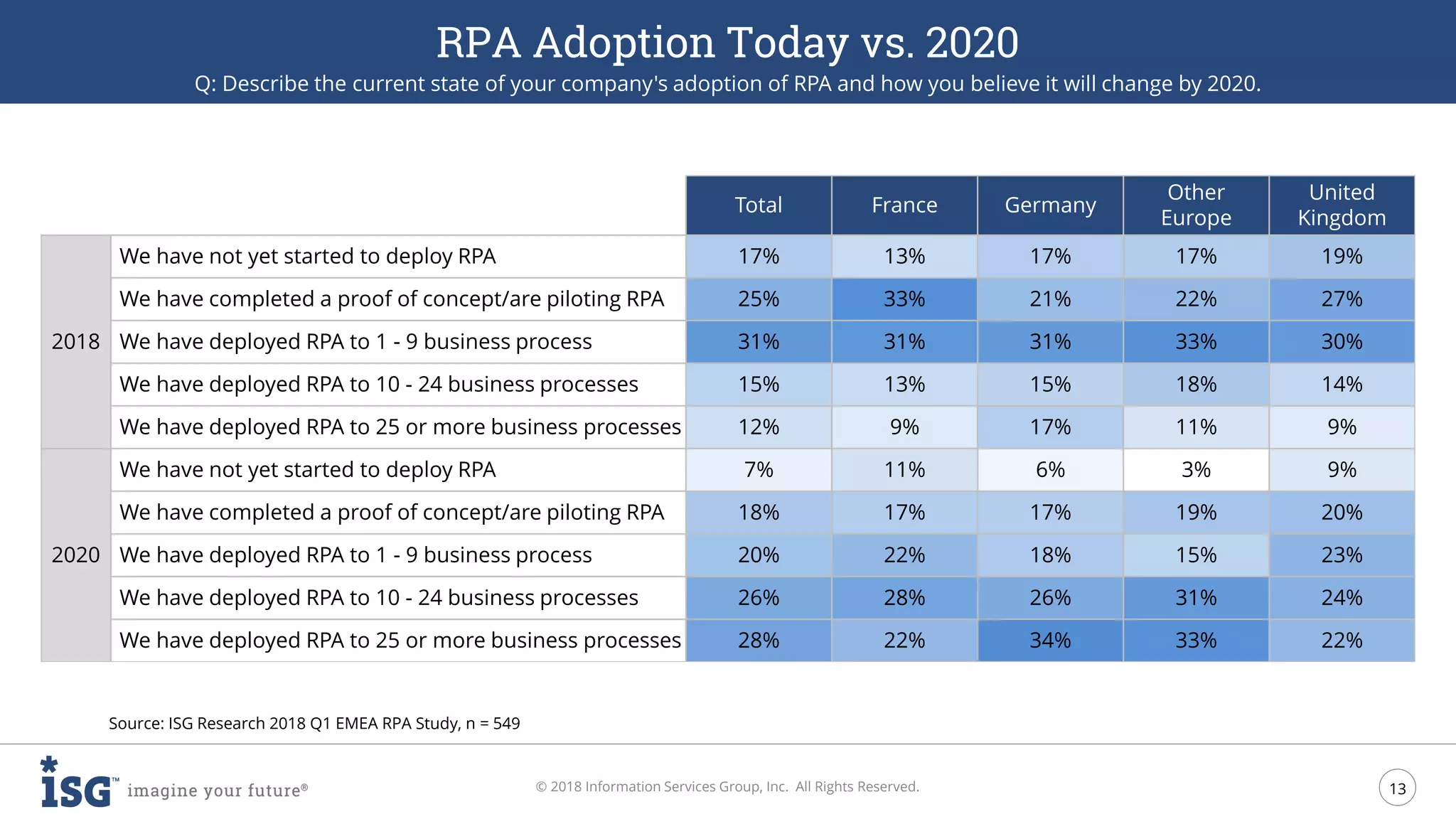 13
© 2018 Information Services Group, Inc. All Rights Reserved.
RPA Adoption Today vs. 2020
Q: Describe the current state of your company's adoption of RPA and how you believe it will change by 2020.
Source: ISG Research 2018 Q1 EMEA RPA Study, n = 549
Total France Germany
Other
Europe
United
Kingdom
2018
We have not yet started to deploy RPA 17% 13% 17% 17% 19%
We have completed a proof of concept/are piloting RPA 25% 33% 21% 22% 27%
We have deployed RPA to 1 - 9 business process 31% 31% 31% 33% 30%
We have deployed RPA to 10 - 24 business processes 15% 13% 15% 18% 14%
We have deployed RPA to 25 or more business processes 12% 9% 17% 11% 9%
2020
We have not yet started to deploy RPA 7% 11% 6% 3% 9%
We have completed a proof of concept/are piloting RPA 18% 17% 17% 19% 20%
We have deployed RPA to 1 - 9 business process 20% 22% 18% 15% 23%
We have deployed RPA to 10 - 24 business processes 26% 28% 26% 31% 24%
We have deployed RPA to 25 or more business processes 28% 22% 34% 33% 22%
 