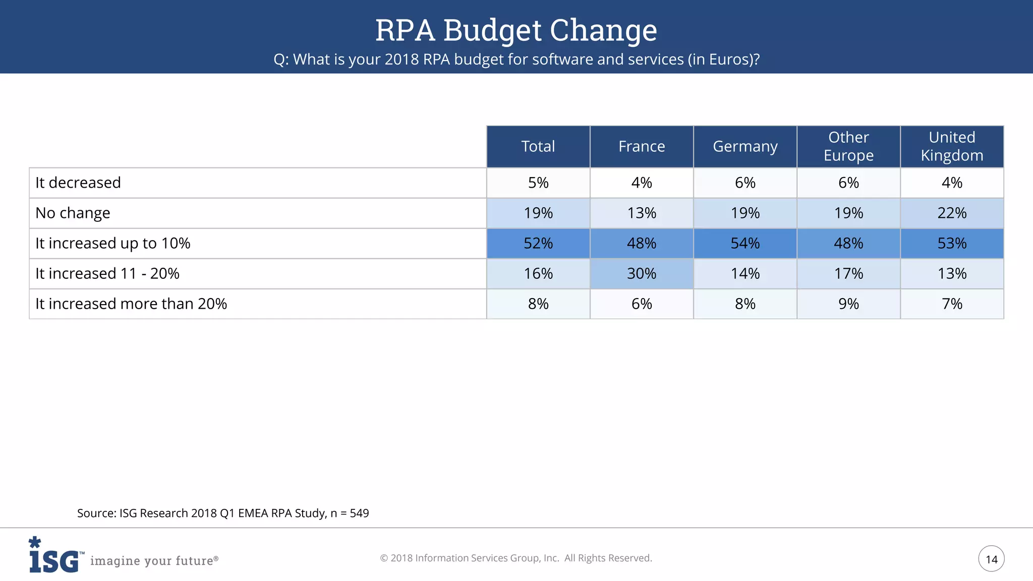 14
© 2018 Information Services Group, Inc. All Rights Reserved.
RPA Budget Change
Q: What is your 2018 RPA budget for software and services (in Euros)?
Source: ISG Research 2018 Q1 EMEA RPA Study, n = 549
Total France Germany
Other
Europe
United
Kingdom
It decreased 5% 4% 6% 6% 4%
No change 19% 13% 19% 19% 22%
It increased up to 10% 52% 48% 54% 48% 53%
It increased 11 - 20% 16% 30% 14% 17% 13%
It increased more than 20% 8% 6% 8% 9% 7%
 