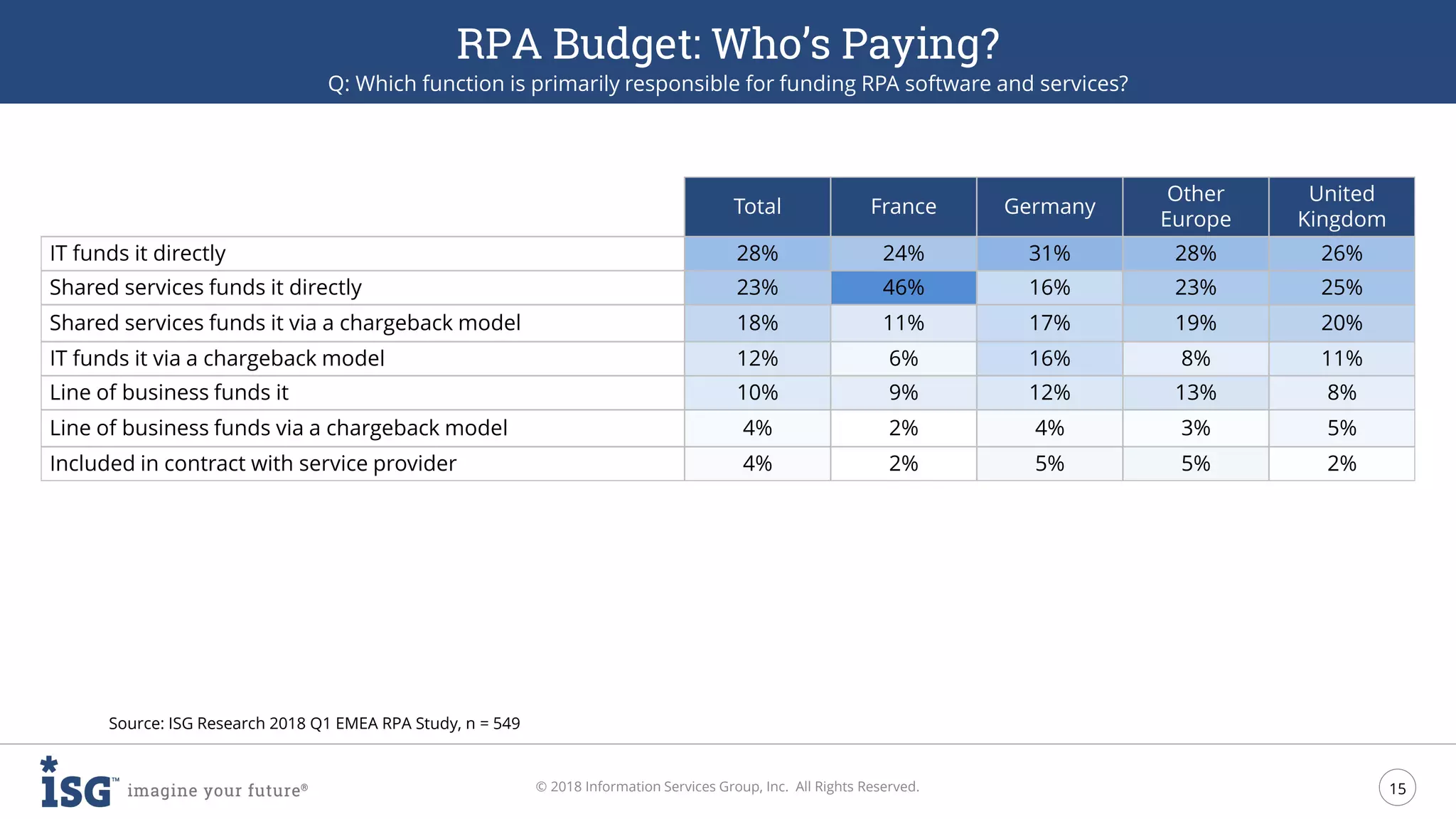 15
© 2018 Information Services Group, Inc. All Rights Reserved.
RPA Budget: Who’s Paying?
Q: Which function is primarily responsible for funding RPA software and services?
Source: ISG Research 2018 Q1 EMEA RPA Study, n = 549
Total France Germany
Other
Europe
United
Kingdom
IT funds it directly 28% 24% 31% 28% 26%
Shared services funds it directly 23% 46% 16% 23% 25%
Shared services funds it via a chargeback model 18% 11% 17% 19% 20%
IT funds it via a chargeback model 12% 6% 16% 8% 11%
Line of business funds it 10% 9% 12% 13% 8%
Line of business funds via a chargeback model 4% 2% 4% 3% 5%
Included in contract with service provider 4% 2% 5% 5% 2%
 