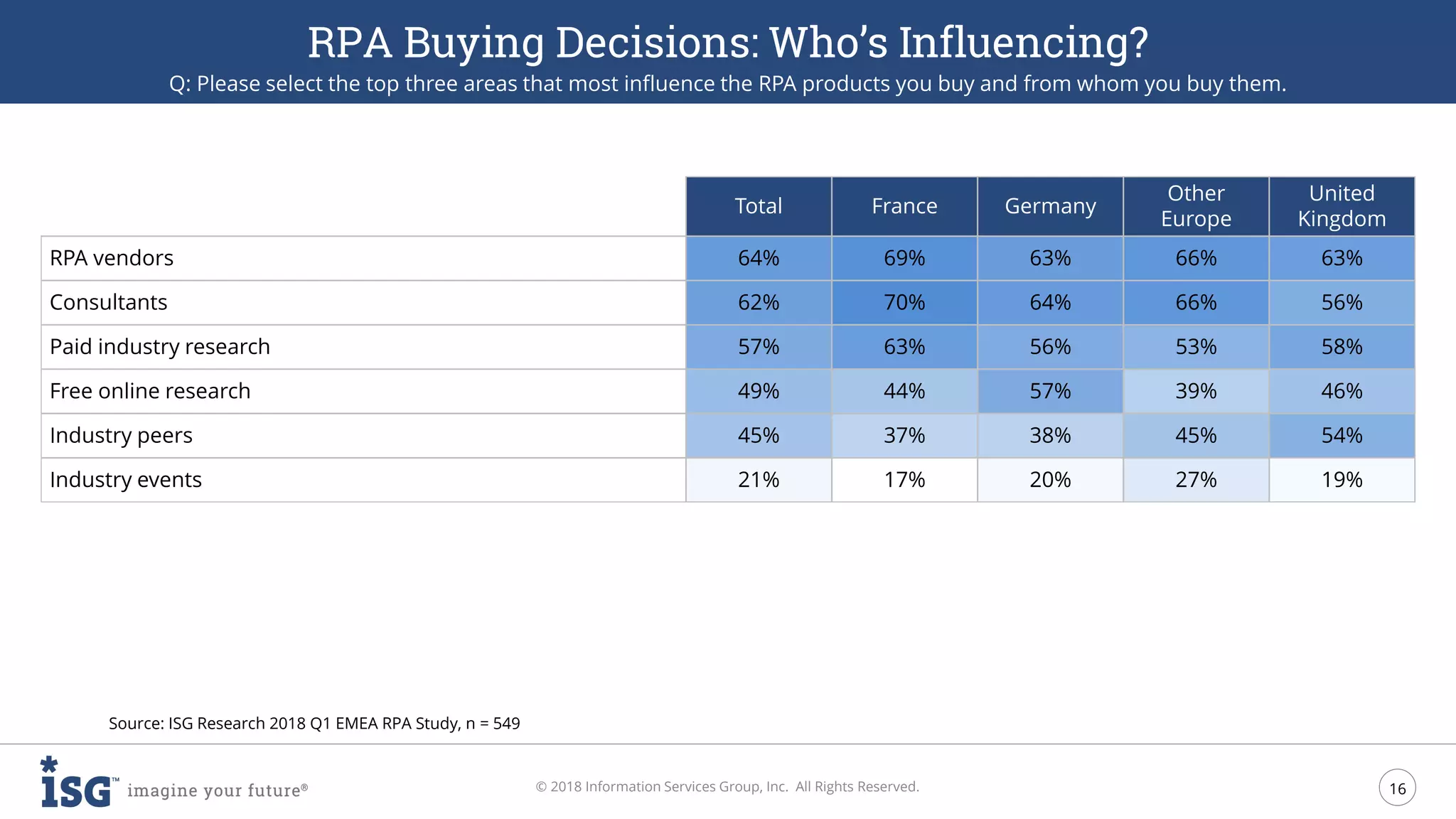 16
© 2018 Information Services Group, Inc. All Rights Reserved.
RPA Buying Decisions: Who’s Influencing?
Q: Please select the top three areas that most influence the RPA products you buy and from whom you buy them.
Source: ISG Research 2018 Q1 EMEA RPA Study, n = 549
Total France Germany
Other
Europe
United
Kingdom
RPA vendors 64% 69% 63% 66% 63%
Consultants 62% 70% 64% 66% 56%
Paid industry research 57% 63% 56% 53% 58%
Free online research 49% 44% 57% 39% 46%
Industry peers 45% 37% 38% 45% 54%
Industry events 21% 17% 20% 27% 19%
 