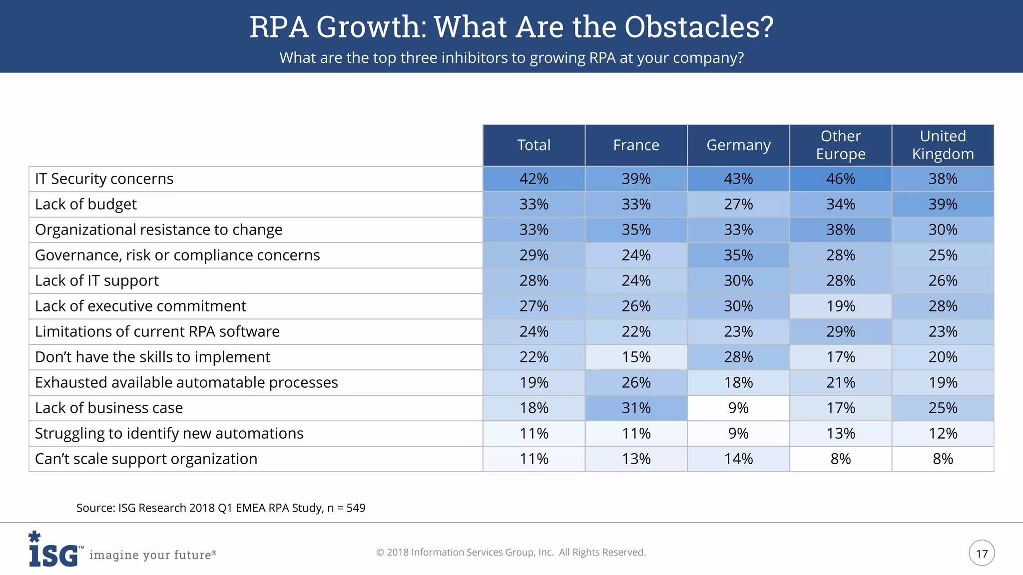 17
© 2018 Information Services Group, Inc. All Rights Reserved.
RPA Growth: What Are the Obstacles?
What are the top three inhibitors to growing RPA at your company?
Source: ISG Research 2018 Q1 EMEA RPA Study, n = 549
Total France Germany
Other
Europe
United
Kingdom
IT Security concerns 42% 39% 43% 46% 38%
Lack of budget 33% 33% 27% 34% 39%
Organizational resistance to change 33% 35% 33% 38% 30%
Governance, risk or compliance concerns 29% 24% 35% 28% 25%
Lack of IT support 28% 24% 30% 28% 26%
Lack of executive commitment 27% 26% 30% 19% 28%
Limitations of current RPA software 24% 22% 23% 29% 23%
Don’t have the skills to implement 22% 15% 28% 17% 20%
Exhausted available automatable processes 19% 26% 18% 21% 19%
Lack of business case 18% 31% 9% 17% 25%
Struggling to identify new automations 11% 11% 9% 13% 12%
Can’t scale support organization 11% 13% 14% 8% 8%
 
