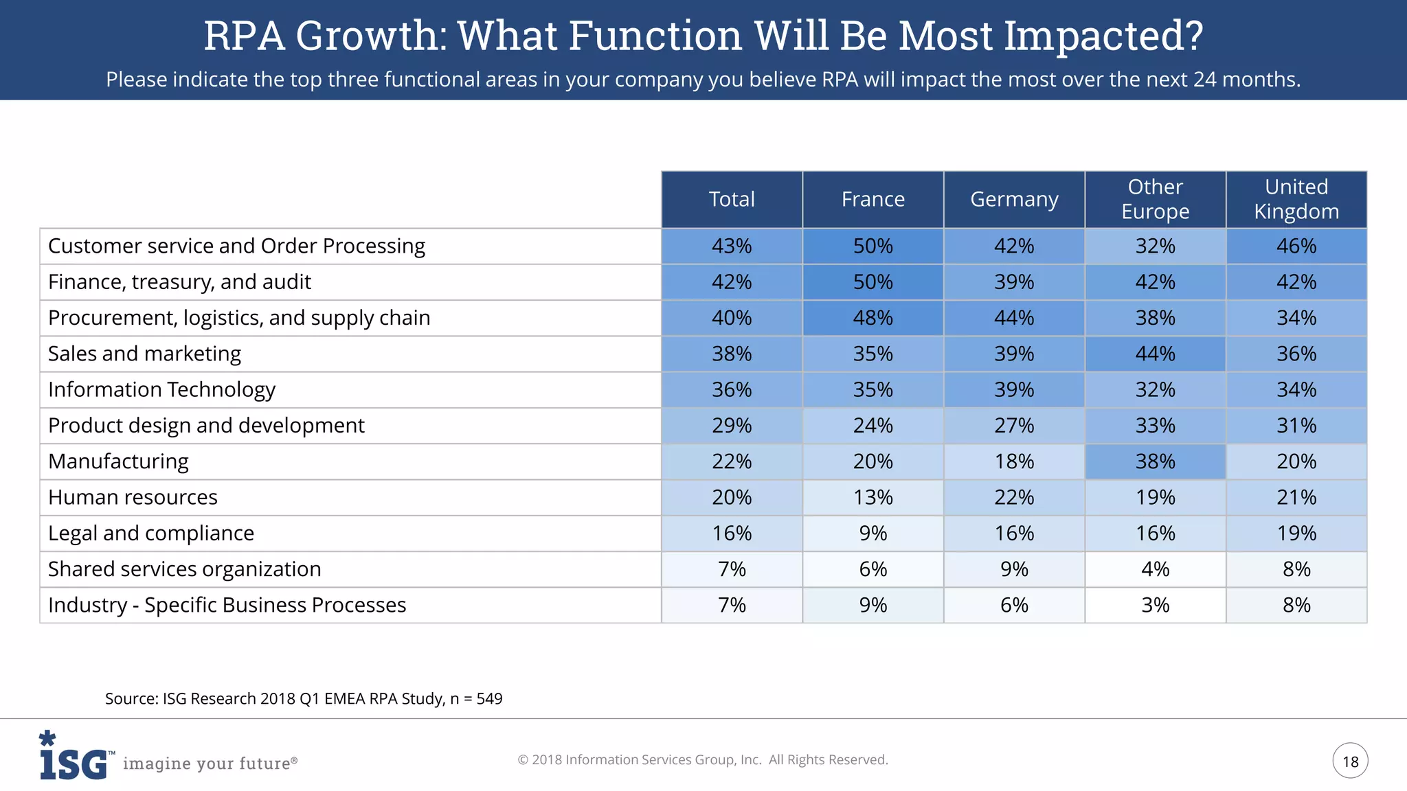 18
© 2018 Information Services Group, Inc. All Rights Reserved.
RPA Growth: What Function Will Be Most Impacted?
Please indicate the top three functional areas in your company you believe RPA will impact the most over the next 24 months.
Source: ISG Research 2018 Q1 EMEA RPA Study, n = 549
Total France Germany
Other
Europe
United
Kingdom
Customer service and Order Processing 43% 50% 42% 32% 46%
Finance, treasury, and audit 42% 50% 39% 42% 42%
Procurement, logistics, and supply chain 40% 48% 44% 38% 34%
Sales and marketing 38% 35% 39% 44% 36%
Information Technology 36% 35% 39% 32% 34%
Product design and development 29% 24% 27% 33% 31%
Manufacturing 22% 20% 18% 38% 20%
Human resources 20% 13% 22% 19% 21%
Legal and compliance 16% 9% 16% 16% 19%
Shared services organization 7% 6% 9% 4% 8%
Industry - Specific Business Processes 7% 9% 6% 3% 8%
 