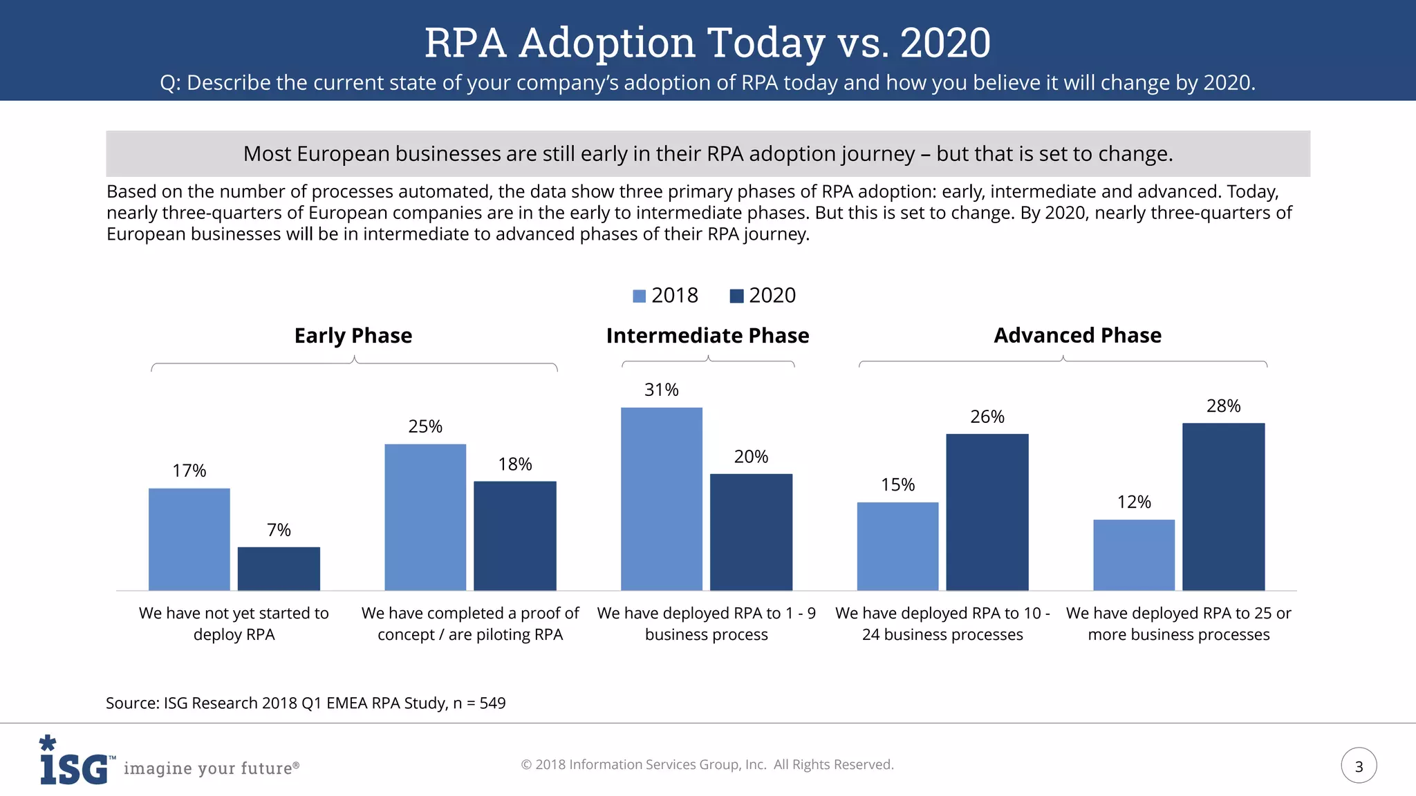 3
© 2018 Information Services Group, Inc. All Rights Reserved.
RPA Adoption Today vs. 2020
Q: Describe the current state of your company’s adoption of RPA today and how you believe it will change by 2020.
17%
25%
31%
15%
12%
7%
18% 20%
26%
28%
We have not yet started to
deploy RPA
We have completed a proof of
concept / are piloting RPA
We have deployed RPA to 1 - 9
business process
We have deployed RPA to 10 -
24 business processes
We have deployed RPA to 25 or
more business processes
2018 2020
Early Phase Intermediate Phase Advanced Phase
Source: ISG Research 2018 Q1 EMEA RPA Study, n = 549
Based on the number of processes automated, the data show three primary phases of RPA adoption: early, intermediate and advanced. Today,
nearly three-quarters of European companies are in the early to intermediate phases. But this is set to change. By 2020, nearly three-quarters of
European businesses will be in intermediate to advanced phases of their RPA journey.
Most European businesses are still early in their RPA adoption journey – but that is set to change.
 
