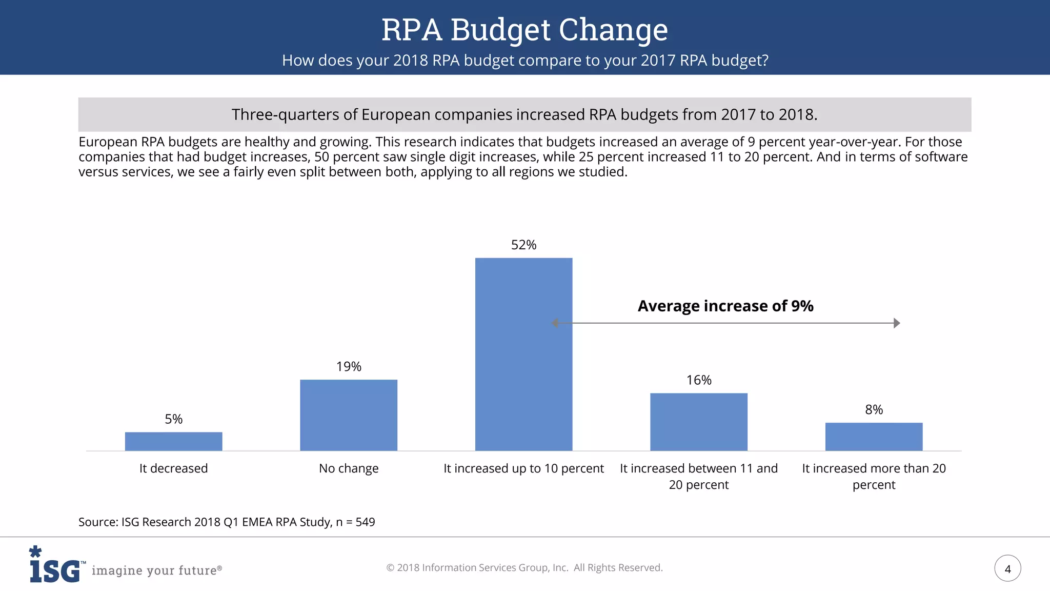 4
© 2018 Information Services Group, Inc. All Rights Reserved.
Source: ISG Research 2018 Q1 EMEA RPA Study, n = 549
European RPA budgets are healthy and growing. This research indicates that budgets increased an average of 9 percent year-over-year. For those
companies that had budget increases, 50 percent saw single digit increases, while 25 percent increased 11 to 20 percent. And in terms of software
versus services, we see a fairly even split between both, applying to all regions we studied.
Three-quarters of European companies increased RPA budgets from 2017 to 2018.
5%
19%
52%
16%
8%
It decreased No change It increased up to 10 percent It increased between 11 and
20 percent
It increased more than 20
percent
Average increase of 9%
RPA Budget Change
How does your 2018 RPA budget compare to your 2017 RPA budget?
 