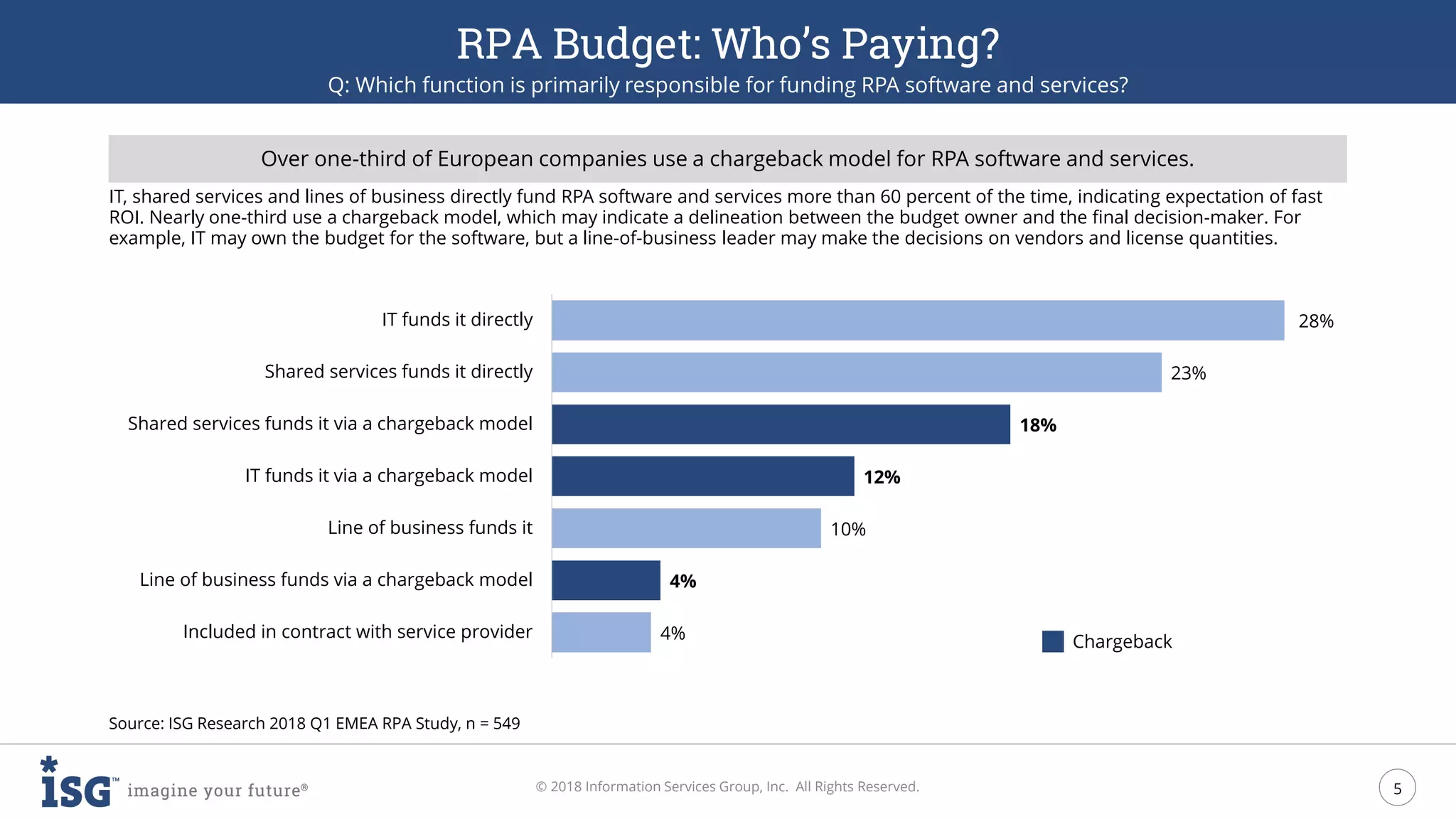 5
© 2018 Information Services Group, Inc. All Rights Reserved.
RPA Budget: Who’s Paying?
Q: Which function is primarily responsible for funding RPA software and services?
Source: ISG Research 2018 Q1 EMEA RPA Study, n = 549
IT, shared services and lines of business directly fund RPA software and services more than 60 percent of the time, indicating expectation of fast
ROI. Nearly one-third use a chargeback model, which may indicate a delineation between the budget owner and the final decision-maker. For
example, IT may own the budget for the software, but a line-of-business leader may make the decisions on vendors and license quantities.
Over one-third of European companies use a chargeback model for RPA software and services.
4%
4%
10%
12%
18%
23%
28%
Included in contract with service provider
Line of business funds via a chargeback model
Line of business funds it
IT funds it via a chargeback model
Shared services funds it via a chargeback model
Shared services funds it directly
IT funds it directly
Chargeback
 