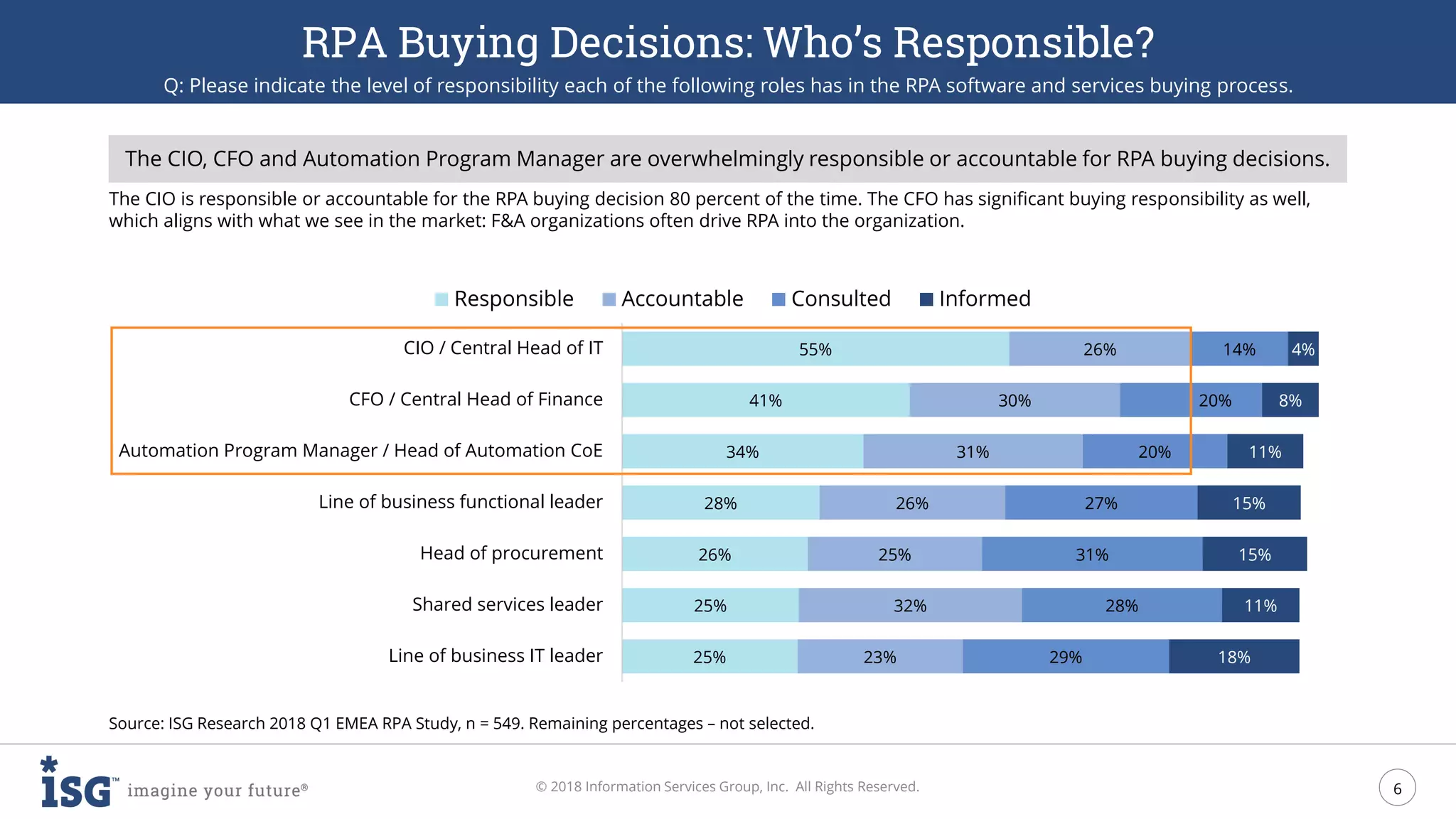 6
© 2018 Information Services Group, Inc. All Rights Reserved.
RPA Buying Decisions: Who’s Responsible?
Q: Please indicate the level of responsibility each of the following roles has in the RPA software and services buying process.
Source: ISG Research 2018 Q1 EMEA RPA Study, n = 549. Remaining percentages – not selected.
The CIO is responsible or accountable for the RPA buying decision 80 percent of the time. The CFO has significant buying responsibility as well,
which aligns with what we see in the market: F&A organizations often drive RPA into the organization.
The CIO, CFO and Automation Program Manager are overwhelmingly responsible or accountable for RPA buying decisions.
25%
25%
26%
28%
34%
41%
55%
23%
32%
25%
26%
31%
30%
26%
29%
28%
31%
27%
20%
20%
14%
18%
11%
15%
15%
11%
8%
4%
Line of business IT leader
Shared services leader
Head of procurement
Line of business functional leader
Automation Program Manager / Head of Automation CoE
CFO / Central Head of Finance
CIO / Central Head of IT
Responsible Accountable Consulted Informed
 