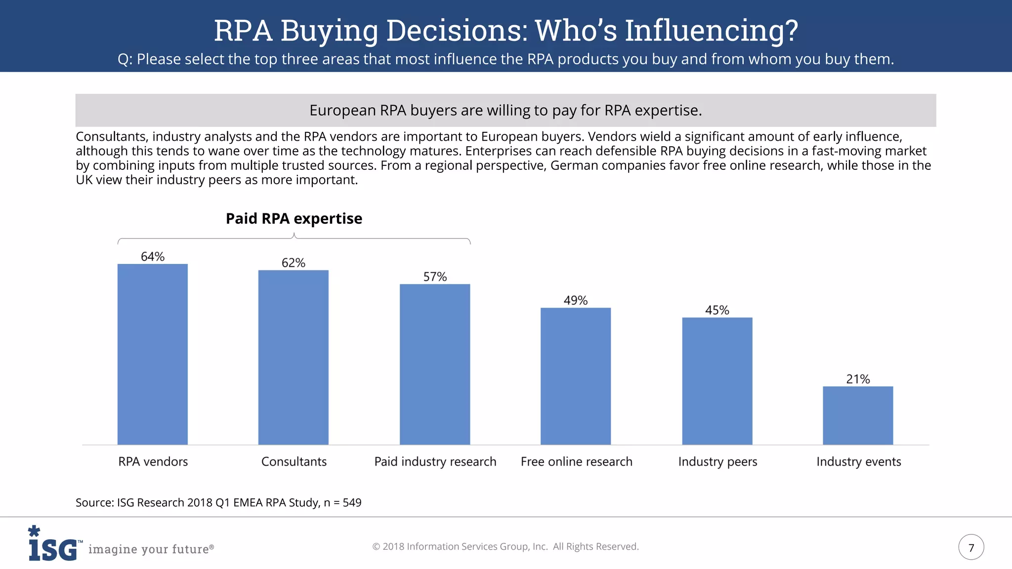 7
© 2018 Information Services Group, Inc. All Rights Reserved.
RPA Buying Decisions: Who’s Influencing?
Q: Please select the top three areas that most influence the RPA products you buy and from whom you buy them.
Source: ISG Research 2018 Q1 EMEA RPA Study, n = 549
Consultants, industry analysts and the RPA vendors are important to European buyers. Vendors wield a significant amount of early influence,
although this tends to wane over time as the technology matures. Enterprises can reach defensible RPA buying decisions in a fast-moving market
by combining inputs from multiple trusted sources. From a regional perspective, German companies favor free online research, while those in the
UK view their industry peers as more important.
European RPA buyers are willing to pay for RPA expertise.
Paid RPA expertise
 