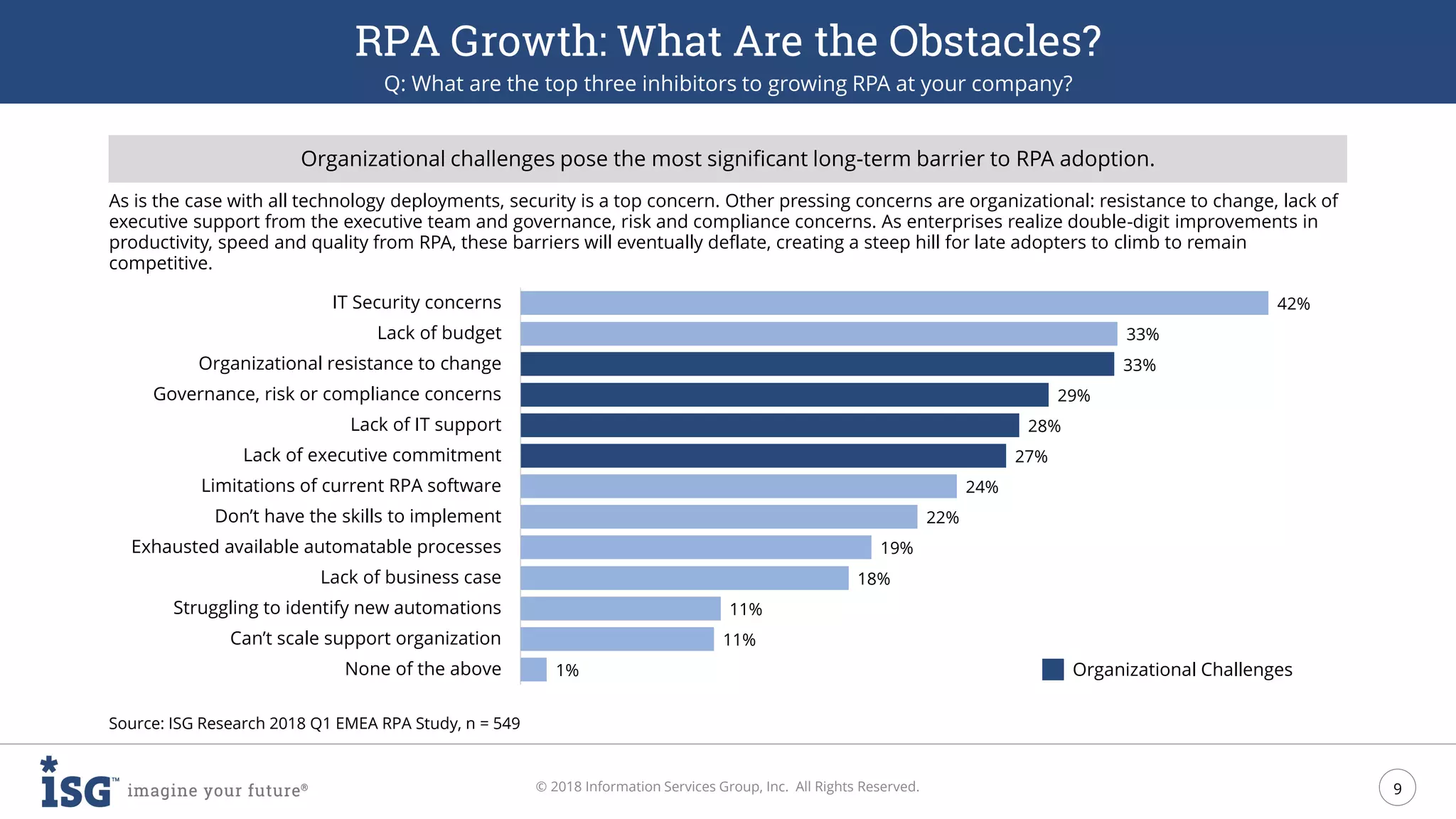 9
© 2018 Information Services Group, Inc. All Rights Reserved.
RPA Growth: What Are the Obstacles?
Q: What are the top three inhibitors to growing RPA at your company?
Source: ISG Research 2018 Q1 EMEA RPA Study, n = 549
1%
11%
11%
18%
19%
22%
24%
27%
28%
29%
33%
33%
42%
None of the above
Can’t scale support organization
Struggling to identify new automations
Lack of business case
Exhausted available automatable processes
Don’t have the skills to implement
Limitations of current RPA software
Lack of executive commitment
Lack of IT support
Governance, risk or compliance concerns
Organizational resistance to change
Lack of budget
IT Security concerns
As is the case with all technology deployments, security is a top concern. Other pressing concerns are organizational: resistance to change, lack of
executive support from the executive team and governance, risk and compliance concerns. As enterprises realize double-digit improvements in
productivity, speed and quality from RPA, these barriers will eventually deflate, creating a steep hill for late adopters to climb to remain
competitive.
Organizational challenges pose the most significant long-term barrier to RPA adoption.
Organizational Challenges
 