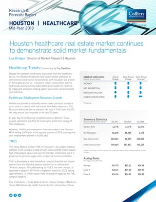 Houston healthcare real estate market continues
to demonstrate solid market fundamentals
Research &
Forecast Report
HOUSTON | HEALTHCARE
Mid-Year 2018
Healthcare Trends Commentary by Coy Davidson
Despite the constant uncertainty associated with the healthcare
sector, the Houston healthcare real estate market continues to
demonstrate solid market fundamentals with resurgent job growth
in the healthcare sector. Houston’s robust construction activity
and steady leasing activity aids healthcare providers to continue
to implement strategies making patient care more convenient and
cost-effective.
Healthcare Employment Resumes Growth
Healthcare providers nationally remain under pressure to reduce
costs and as a result, staff reductions have been necessary. The
Houston healthcare sector posted a net loss of 1,400 jobs in 2017,
the only annual loss recorded in the last 25 years.
In May, Bay Area Regional Hospital located in Webster Texas,
ceased operations and filed for bankruptcy protection, laying off
900 employees.
However, Healthcare employment has rebounded in the Houston
MSA adding 3,400 jobs in the second quarter of 2018 pushing mid-
year employment growth to 4,000 jobs.
TMC3
The Texas Medical Center (TMC) in Houston is the largest medical
complex in the world at a total of 1,345 acres and 50 million square
feet of developed space and over 60-member institutions and it is
projected to get even bigger with a major life sciences initiative.
TMC is developing a new biomedical research hub that will cluster
researchers and industry experts together on a collaborative
30-acre campus. Groundbreaking for TMC3, the new campus, is
expected to begin in 2019 with completion slated for 2022 adding
approximately 1.5 million square feet of research space to the TMC
campus footprint.
Five institutions —Texas Medical Center, Baylor College of Medicine,
Texas A&M University Health Science Center, University of Texas
Lisa Bridges Director of Market Research | Houston
Summary Statistics
Houston Medical Office Market Q2 2017 Q1 2018 Q2 2018
Vacancy Rate 11.7% 12.1% 12.3%
Net Absorption 60,278 15,465 1,440
New Construction 282,224 86,595 103,020
Under Construction* 709,669 467,843 445,137
*Under Construction excludes hospitals, but includes the medical office buildings within the hospital
complex
Asking Rents
Per Square Foot Per Year
Average $24.70 $25.21 $24.96
Class A $28.71 $29.28 $29.07
Class B $24.16 $24.62 $24.83
.
Market Indicators
Relative to prior period
Annual
Change
Semi-Annual
Change
Semi-Annual
Forecast*
VACANCY
NET ABSORPTION
NEW CONSTRUCTION
UNDER CONSTRUCTION
*Projected
 