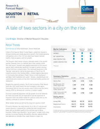A tale of two sectors in a city on the rise
Research &
Forecast Report
HOUSTON | RETAIL
Q2 2018
Lisa Bridges Director of Market Research | Houston
Retail Trends
Commentary by Kelly Hutchinson, Senior Associate
Colliers First Quarter Retail Trends Report, stated that Houston’s
strong economy and steady population growth (2nd fastest growing
metropolitan area in the U.S.) are what have helped maintain
healthy retail occupancy and rent growth.
The Houston retail market remains relatively stable in the second
quarter, however there is a definite tale of two markets within
the retail sector. Houston saw negative absorption in the second
quarter and a statistically significant increase in overall vacancy
for the first time in several years. The continued weakness in the
“big box” retail sector, led by the bankruptcy of Toys R Us (18
closed locations in the Houston MSA), created negative absorption
in Community (two anchors), Power (three or more big boxes)
and Malls (both traditional and outlet). Smaller, neighborhood and
unanchored strip centers on the other hand had healthy positive net
absorption.
Despite this quarterly setback, Tex-X chief economist, Peter Muoio
ranks the city’s retail market the third strongest in the nation,
forecasting rents to rise and vacancy rates to fall across the metro
area by 2020 as demand will continue to outpace supply.
Houston’s projected population and job growth are brisk tailwinds
for retail real estate and are expected to fuel the expansion of
Houston’s retail real estate market for years to come even as the
industry continues to retrench nationwide.
What notable factors are behind this long term positive trend?
Primarily, Houston, the most diverse city in the U.S. and second
fastest growing, is powered by a skilled and well-trained talent
base, with an excellent quality of life and low-cost of doing
business. Forbes says Houston’s “secret sauce” is lower rents, easy
parking, no zoning, housing affordability, diversity, upbeat attitude
and openness to outsiders has made Houston a super city.
Summary Statistics
Houston Retail Market Q2 2017 Q1 2018 Q2 2018
Vacancy Rate 5.3% 5.4% 5.6%
Net Absorption (SF)
(million square feet)
1.4M 0.7M -0.6M
New Construction (SF)
(million square feet)
1.8M 0.8M 0.9M
Under Construction (SF)
(million square feet)
2.3M 2.9M 2.6M
Asking Rents
Per Square Foot Per Year
Average NNN $15.40 $15.35 $15.31
Neighborhood Centers $14.73 $14.58 $14.53
Strip Centers $18.32 $19.23 $19.51
The above asking rents are an average of all property types and classes that are currently listed with
an asking rate. This average does not include properties that are fully leased or that do not list an
asking rate. Please see page 2 of this report for an expanded discussion of retail rental rates.
Market Indicators
Relative to prior period
Annual
Change
Quarterly
Change
Quarterly
Forecast*
VACANCY
NET ABSORPTION
NEW CONSTRUCTION
UNDER CONSTRUCTION
*Projected
 