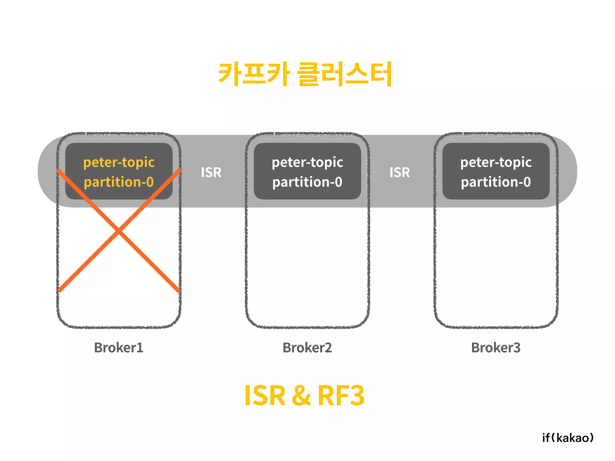 카프카 클러스터
peter-topic 
partition-0
peter-topic 
partition-0
peter-topic 
partition-0
ISR & RF3
ISR ISR
Broker1 Broker2 Broker3
 