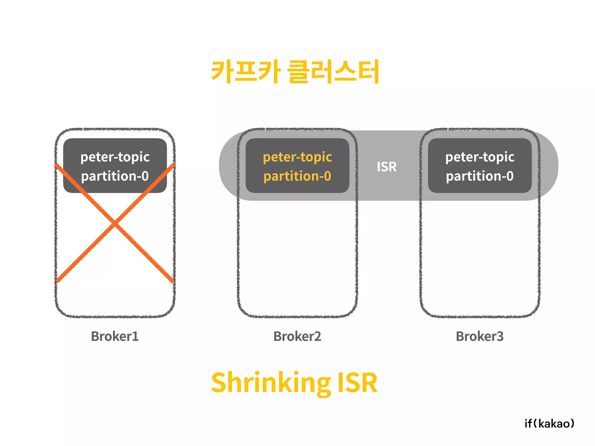 카프카 클러스터
peter-topic 
partition-0
peter-topic 
partition-0
peter-topic 
partition-0
Shrinking ISR
ISR
Broker1 Broker2 Broker3
 