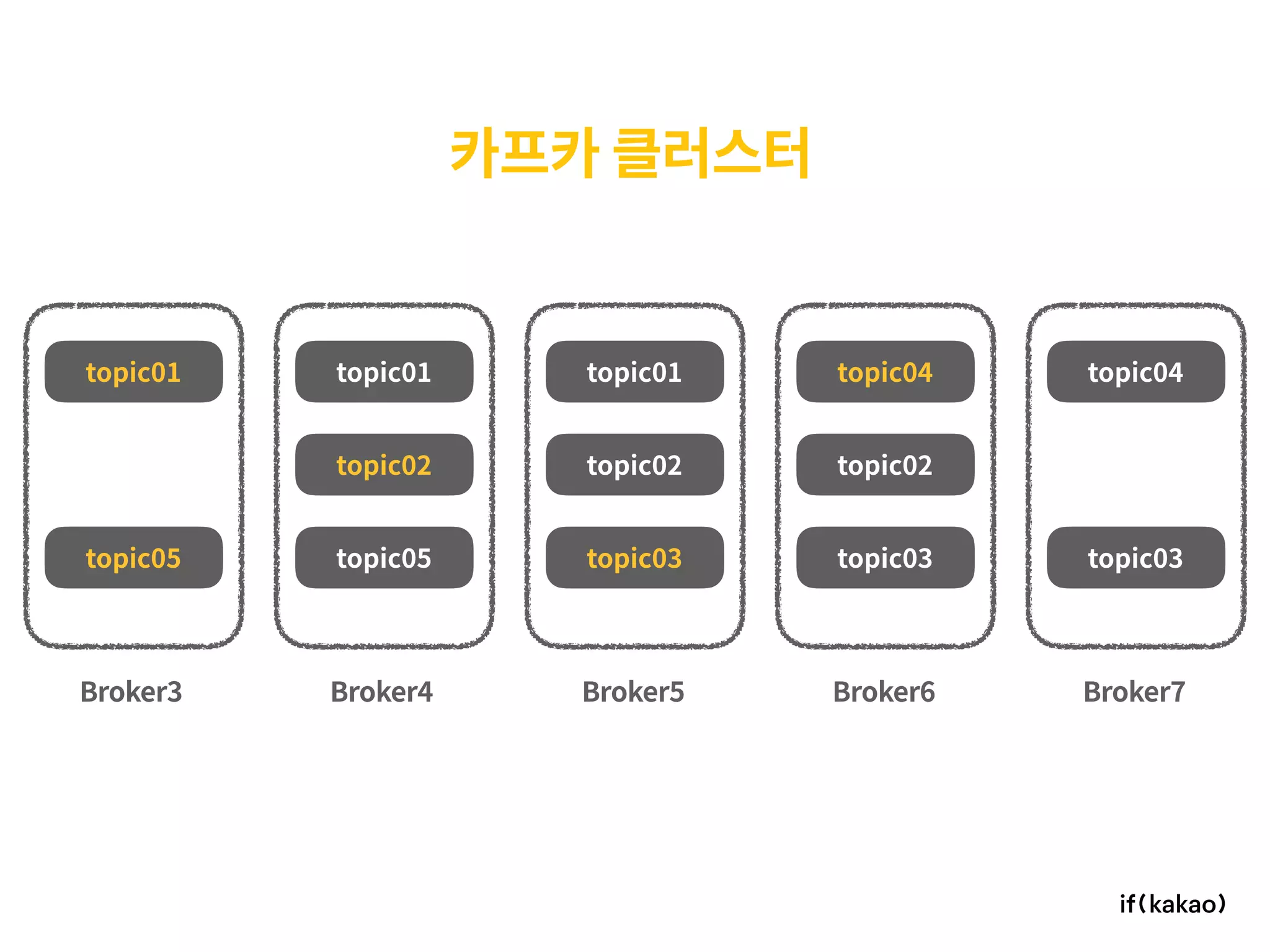 카프카 클러스터
Broker5Broker4Broker3 Broker6 Broker7
topic01 topic01 topic01
topic02 topic02 topic02
topic03 topic03 topic03
topic04topic04
topic05 topic05
 