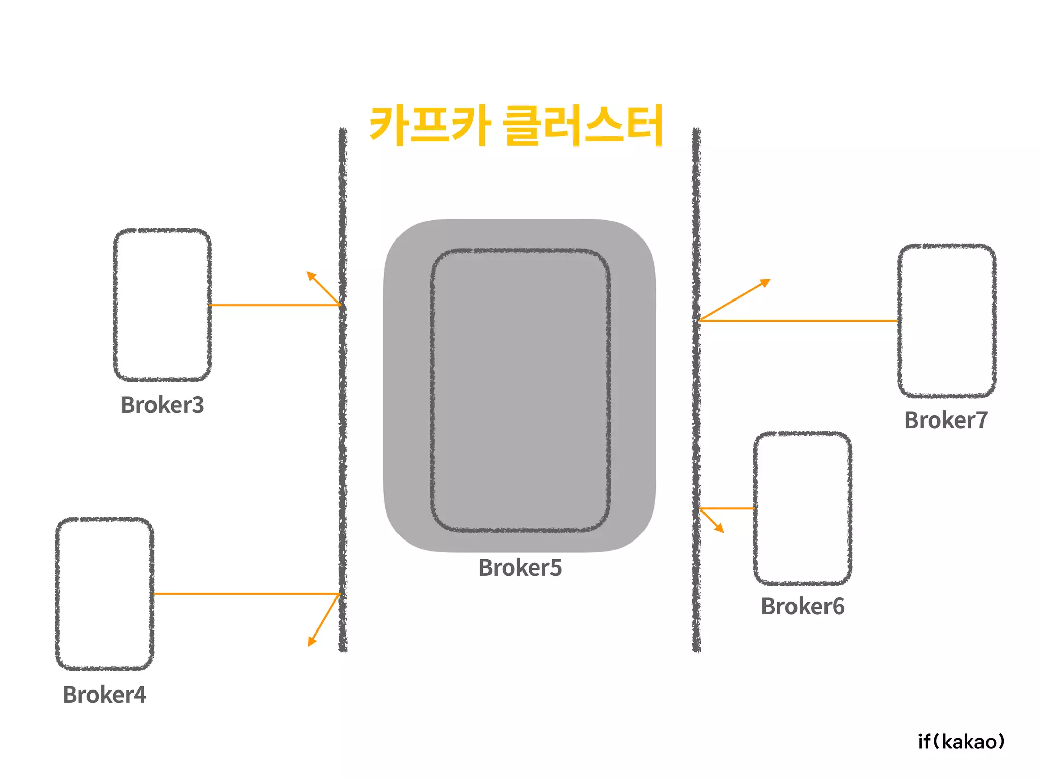 Broker5
Broker4
Broker3
Broker6
Broker7
카프카 클러스터
 