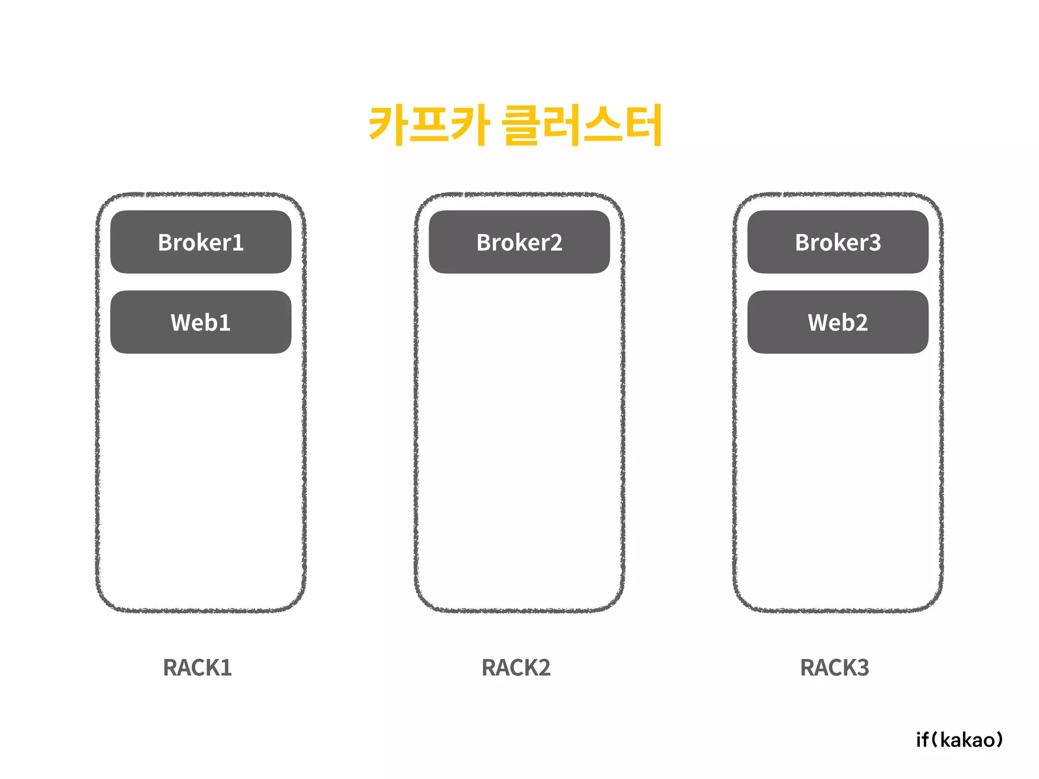 카프카 클러스터
RACK1 RACK2 RACK3
Broker1
Web1
Broker2
Web2
Broker3
 