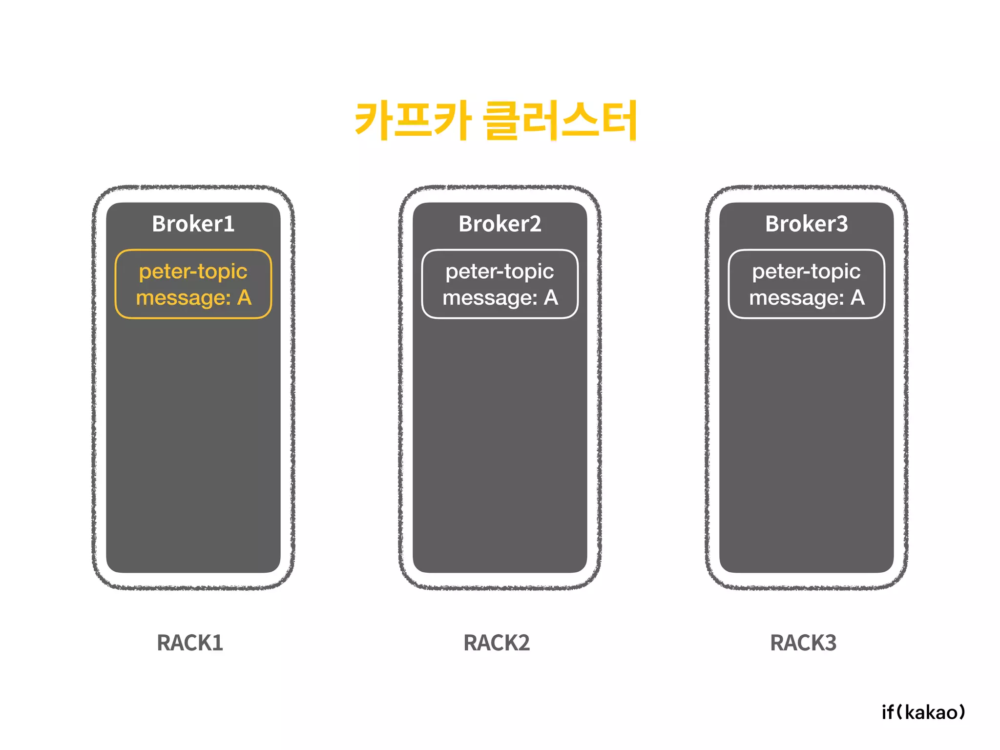 카프카 클러스터
RACK1 RACK2 RACK3
Broker1 Broker2 Broker3
peter-topic 
message: A
peter-topic 
message: A
peter-topic 
message: A
 