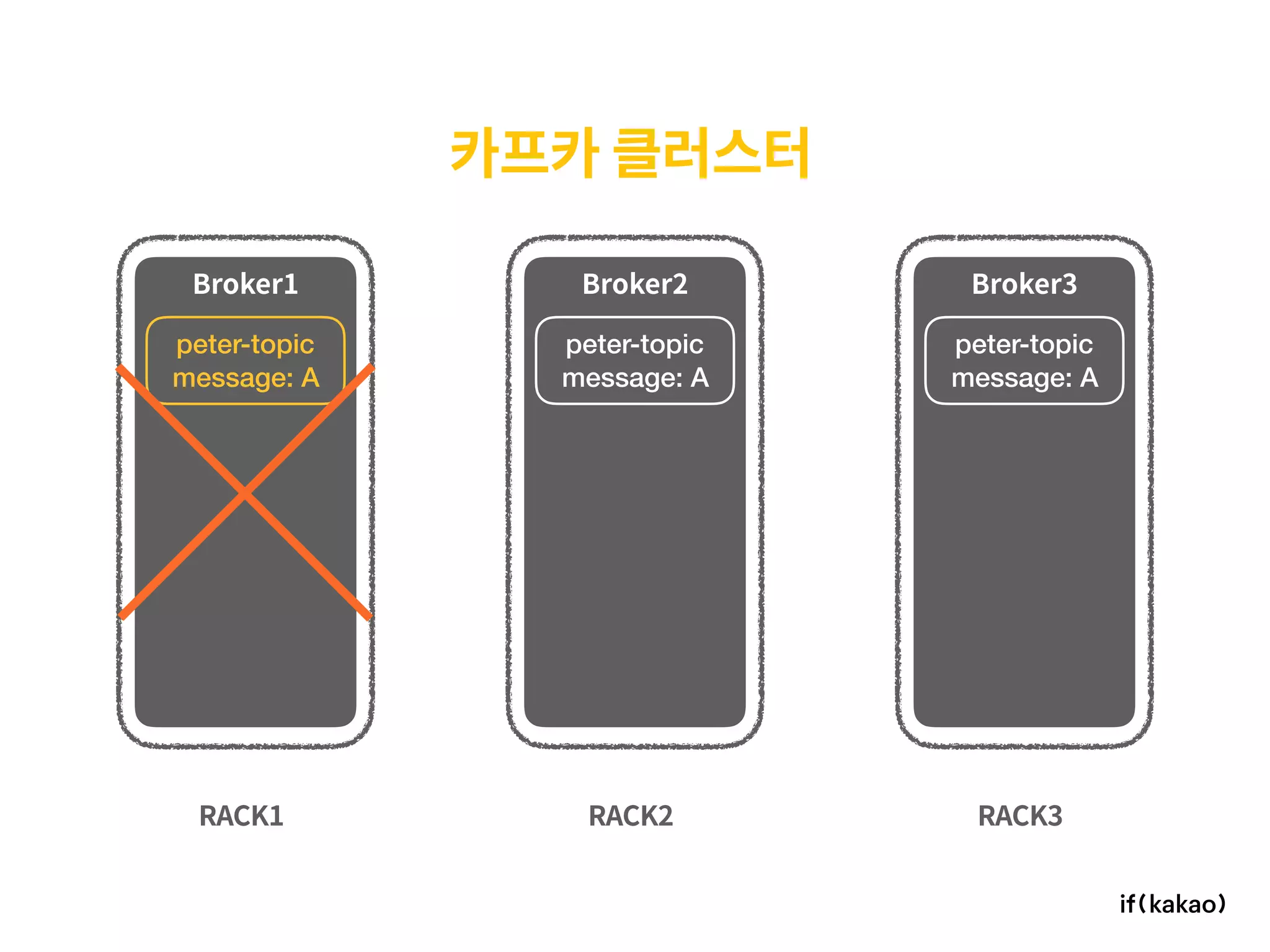 카프카 클러스터
RACK1 RACK2 RACK3
Broker1 Broker2 Broker3
peter-topic 
message: A
peter-topic 
message: A
peter-topic 
message: A
 