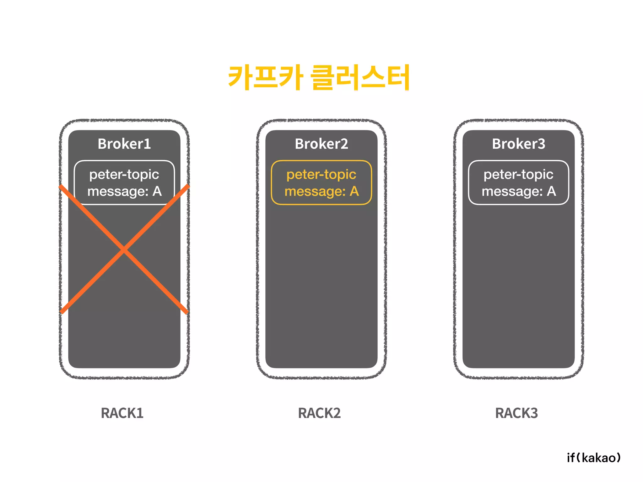 카프카 클러스터
RACK1 RACK2 RACK3
Broker1 Broker2 Broker3
peter-topic 
message: A
peter-topic 
message: A
peter-topic 
message: A
 