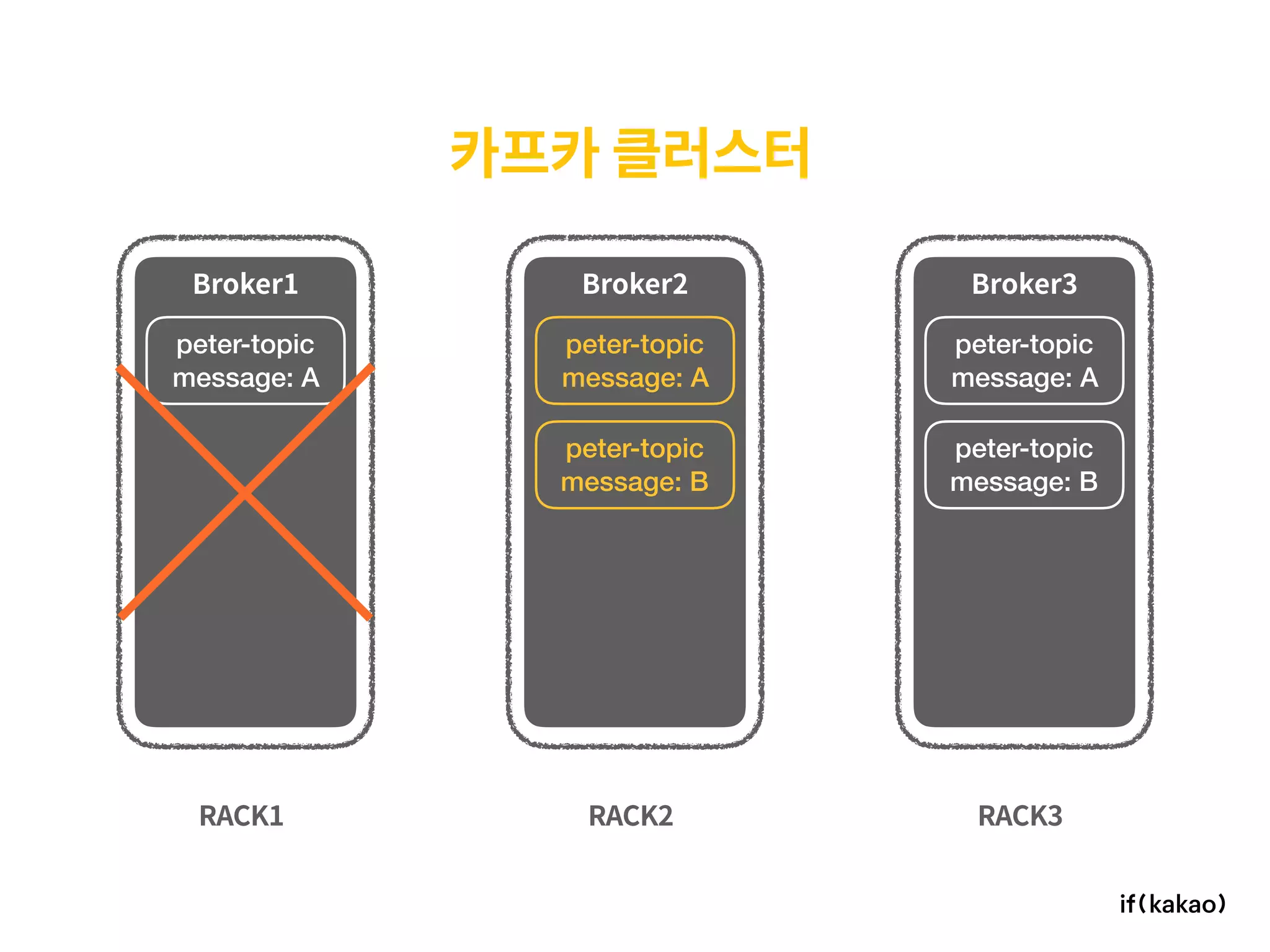 카프카 클러스터
RACK1 RACK2 RACK3
Broker1 Broker2 Broker3
peter-topic 
message: A
peter-topic 
message: A
peter-topic 
message: A
peter-topic 
message: B
peter-topic 
message: B
 
