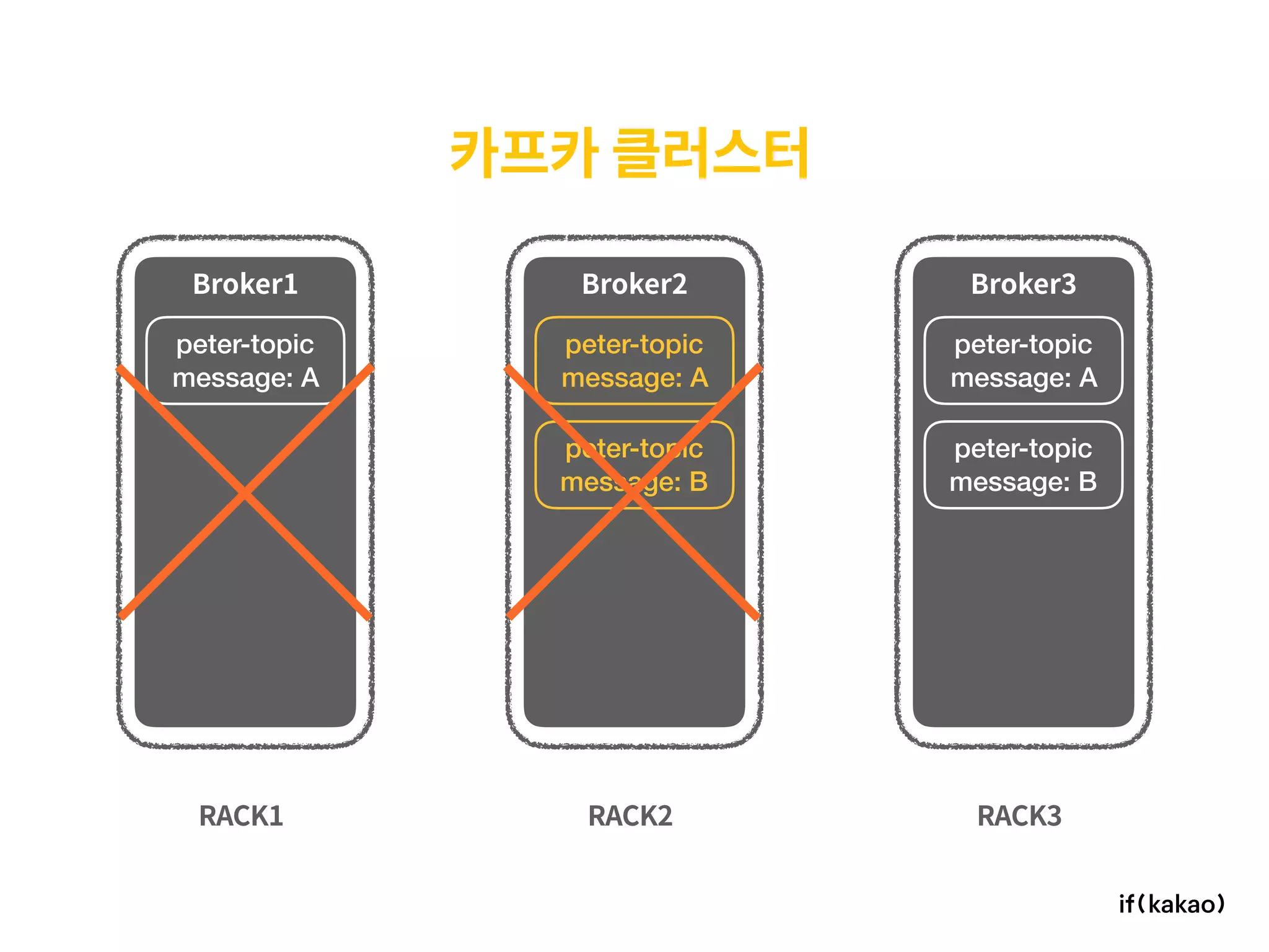 카프카 클러스터
RACK1 RACK2 RACK3
Broker1 Broker2 Broker3
peter-topic 
message: A
peter-topic 
message: A
peter-topic 
message: A
peter-topic 
message: B
peter-topic 
message: B
 