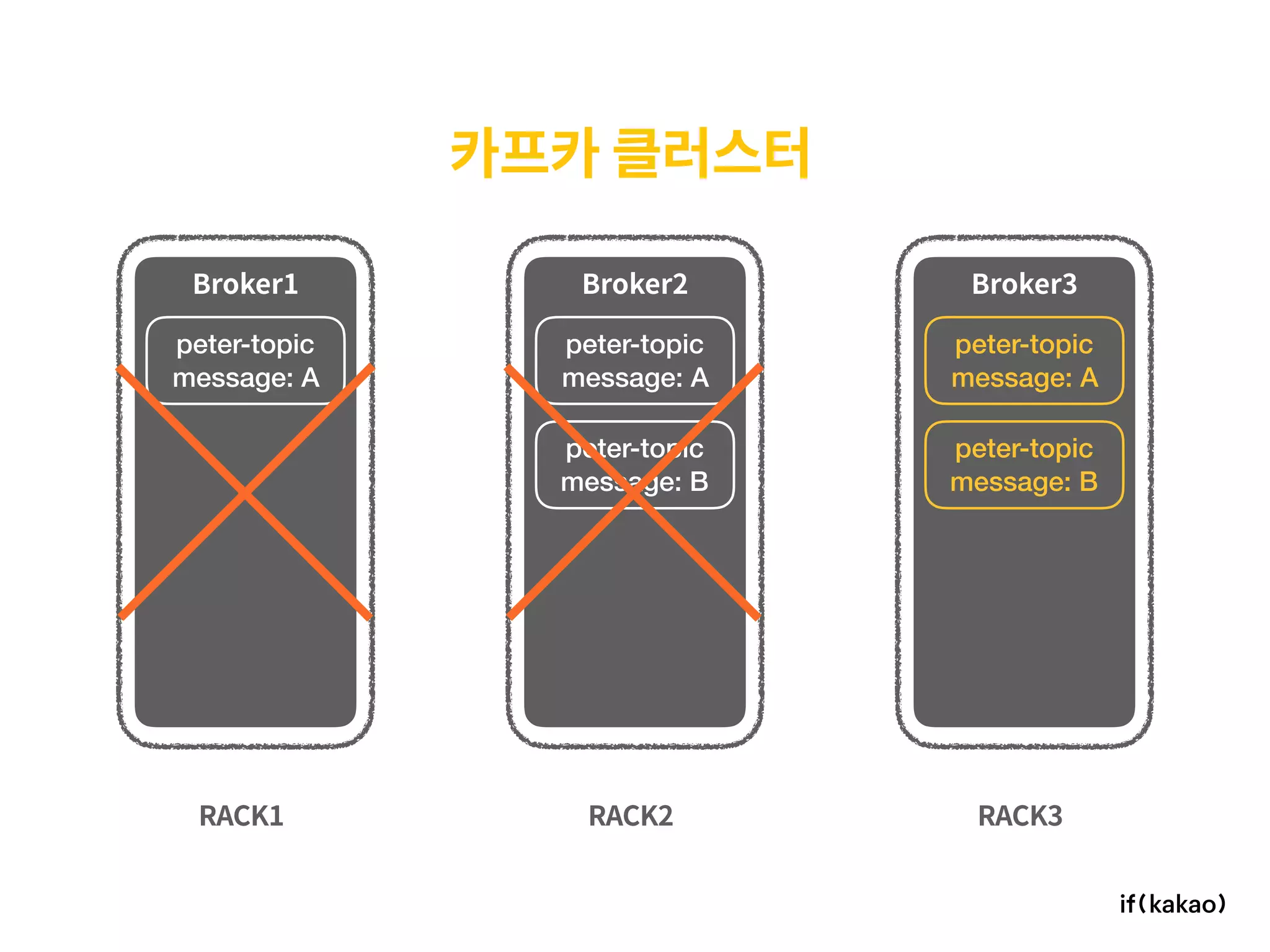 카프카 클러스터
RACK1 RACK2 RACK3
Broker1 Broker2 Broker3
peter-topic 
message: A
peter-topic 
message: A
peter-topic 
message: A
peter-topic 
message: B
peter-topic 
message: B
 