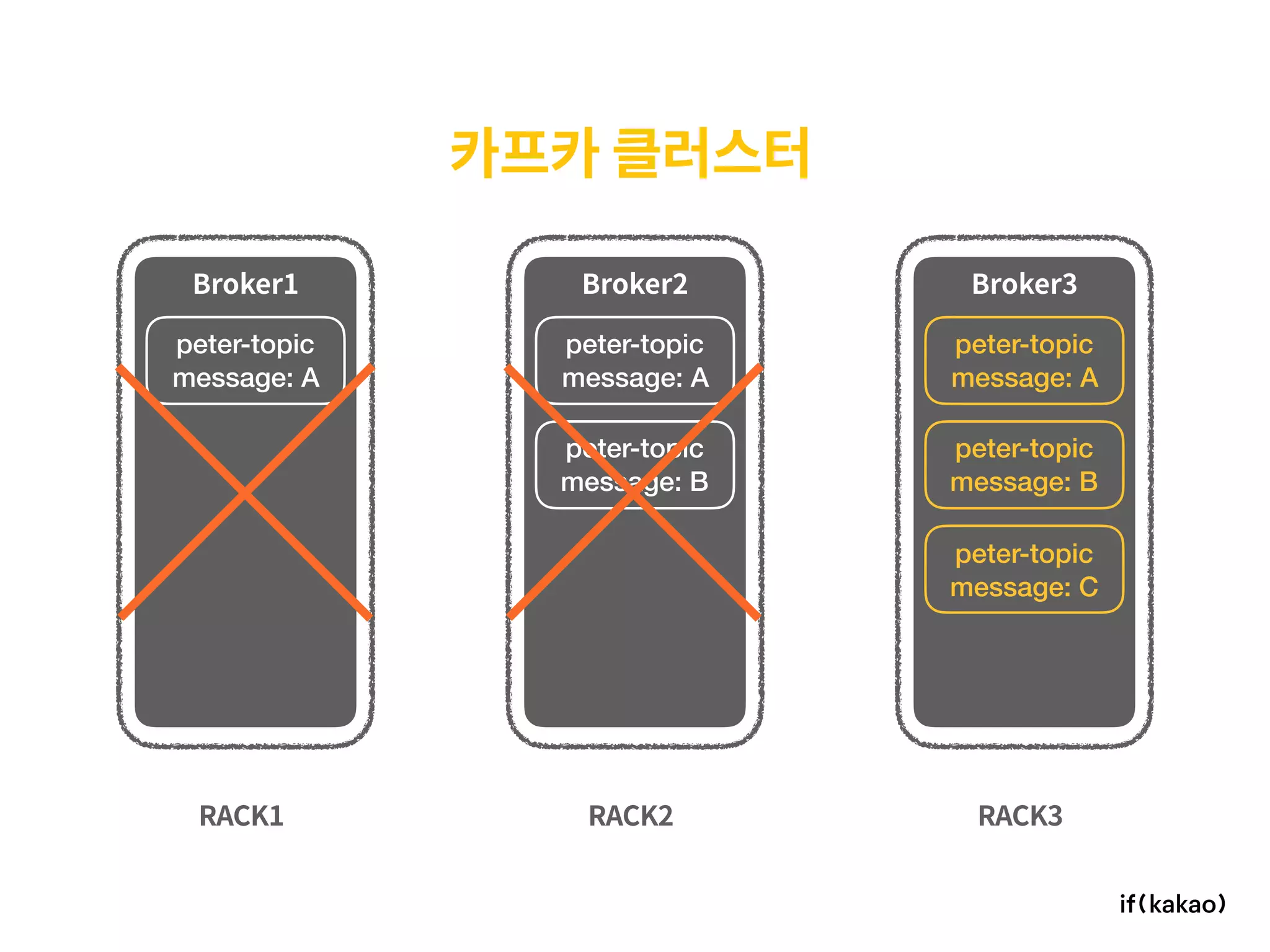 카프카 클러스터
RACK1 RACK2 RACK3
Broker1 Broker2 Broker3
peter-topic 
message: A
peter-topic 
message: A
peter-topic 
message: A
peter-topic 
message: B
peter-topic 
message: B
peter-topic 
message: C
 