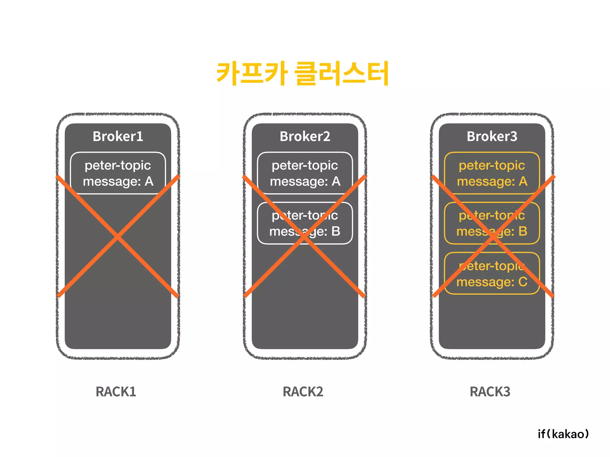 카프카 클러스터
RACK1 RACK2 RACK3
Broker1 Broker2 Broker3
peter-topic 
message: A
peter-topic 
message: A
peter-topic 
message: A
peter-topic 
message: B
peter-topic 
message: B
peter-topic 
message: C
 