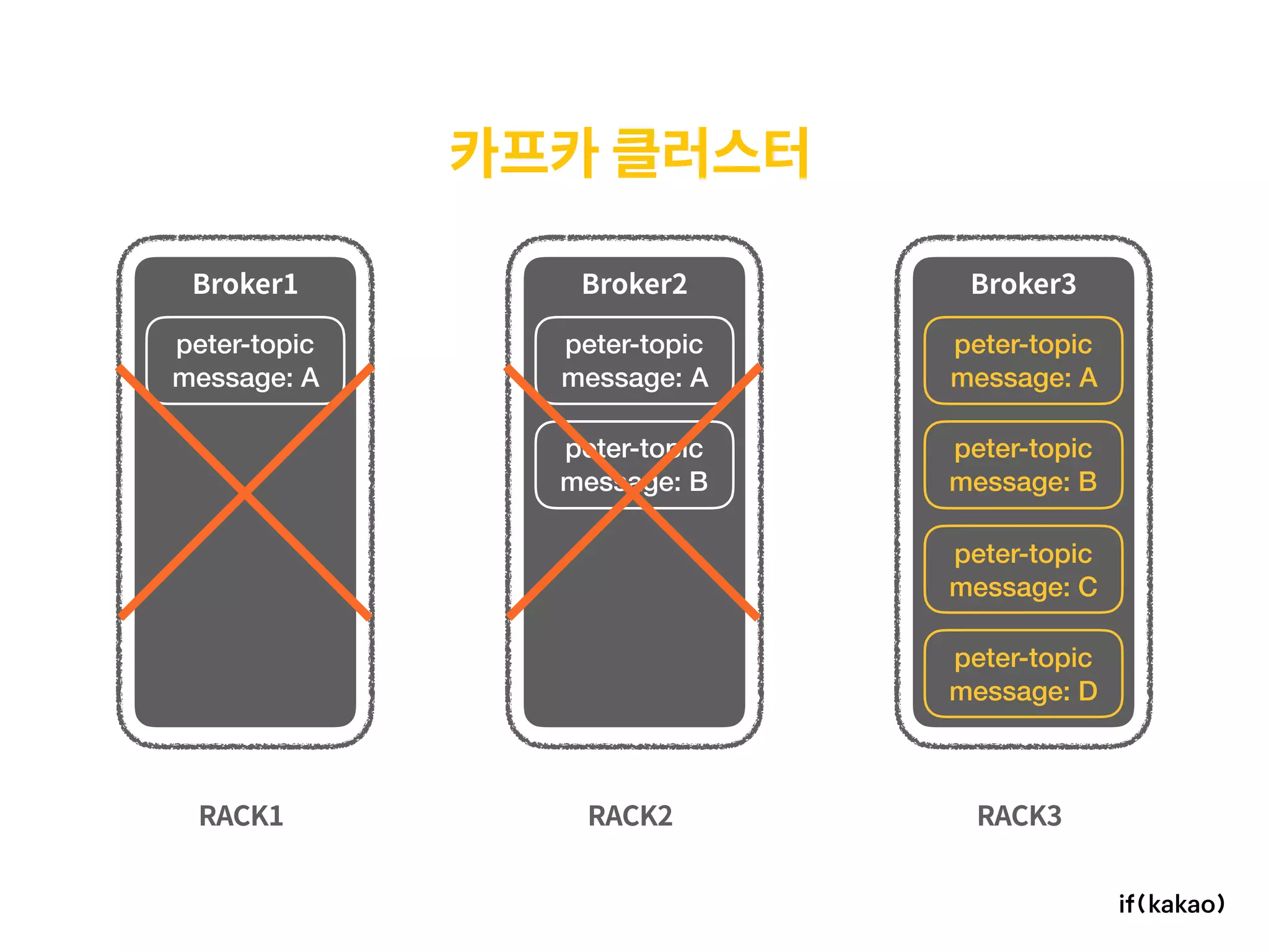 카프카 클러스터
RACK1 RACK2 RACK3
Broker1 Broker2 Broker3
peter-topic 
message: A
peter-topic 
message: A
peter-topic 
message: A
peter-topic 
message: B
peter-topic 
message: B
peter-topic 
message: C
peter-topic 
message: D
 
