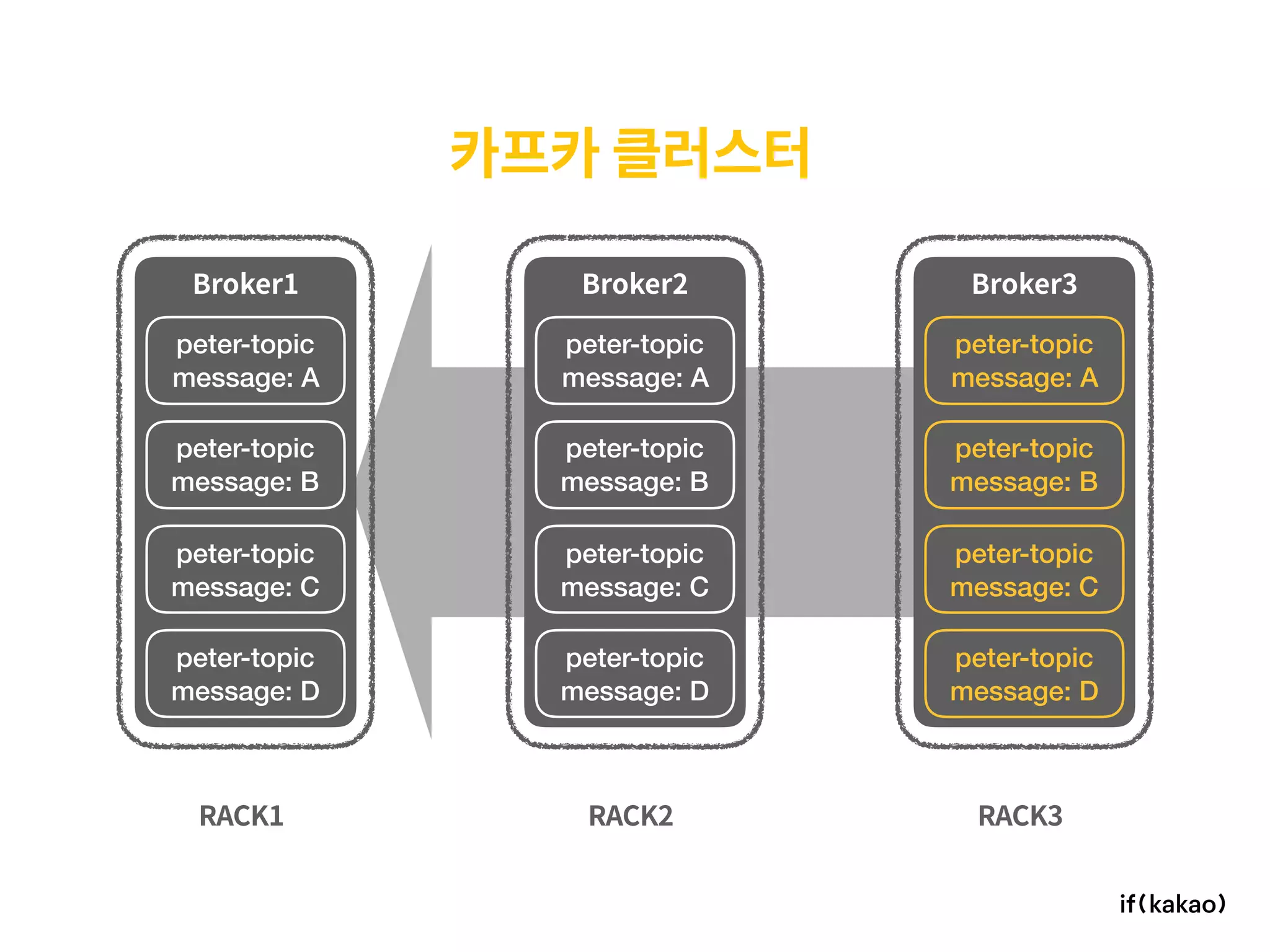 카프카 클러스터
RACK1 RACK2 RACK3
Broker1 Broker2 Broker3
peter-topic 
message: A
peter-topic 
message: A
peter-topic 
message: A
peter-topic 
message: B
peter-topic 
message: C
peter-topic 
message: D
peter-topic 
message: B
peter-topic 
message: C
peter-topic 
message: D
peter-topic 
message: B
peter-topic 
message: C
peter-topic 
message: D
 