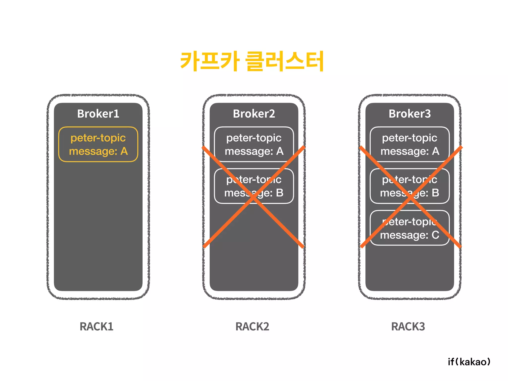 카프카 클러스터
RACK1 RACK2 RACK3
Broker1 Broker2 Broker3
peter-topic 
message: A
peter-topic 
message: A
peter-topic 
message: A
peter-topic 
message: B
peter-topic 
message: B
peter-topic 
message: C
 