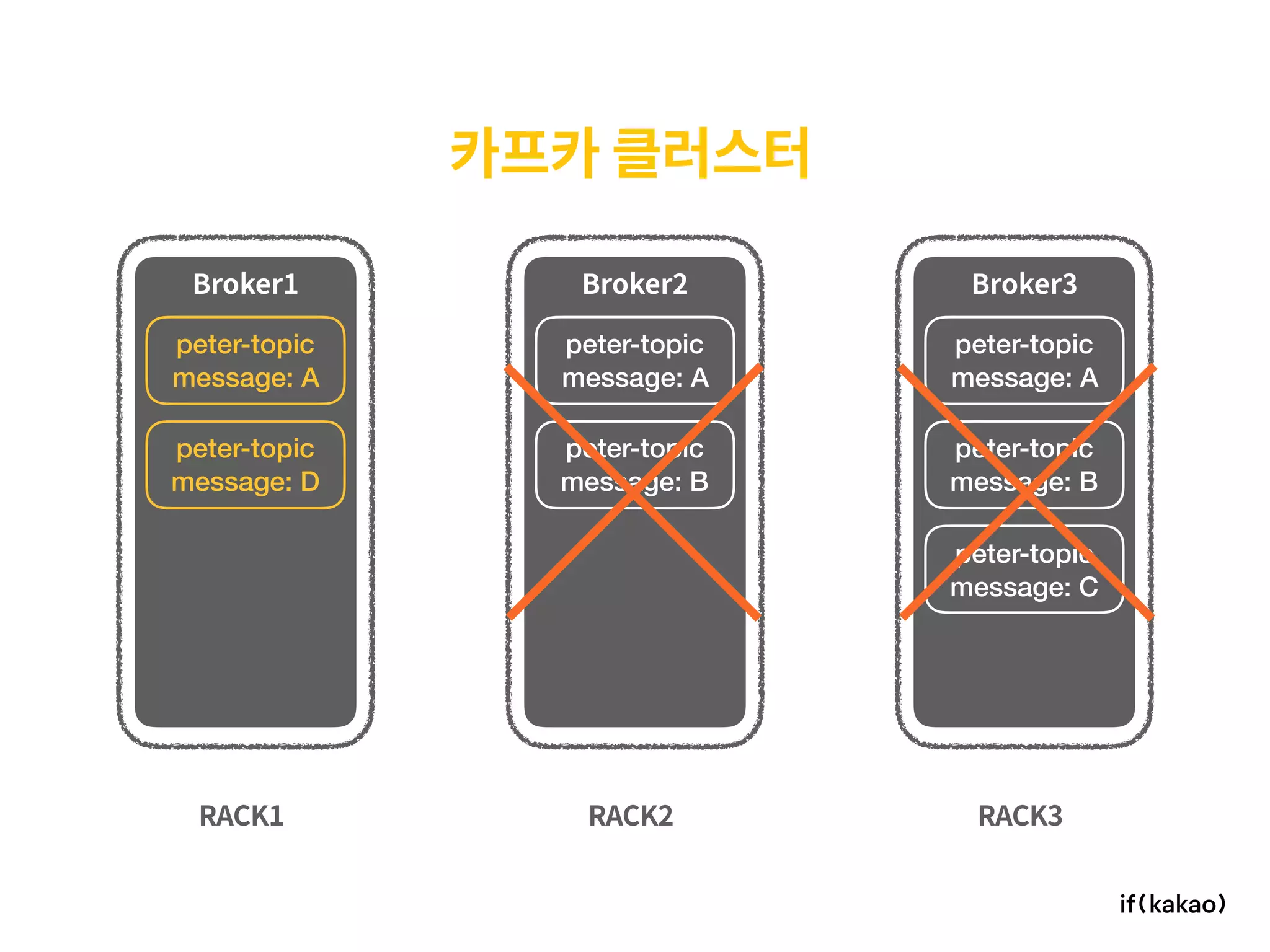 카프카 클러스터
RACK1 RACK2 RACK3
Broker1 Broker2 Broker3
peter-topic 
message: A
peter-topic 
message: A
peter-topic 
message: A
peter-topic 
message: B
peter-topic 
message: B
peter-topic 
message: C
peter-topic 
message: D
 