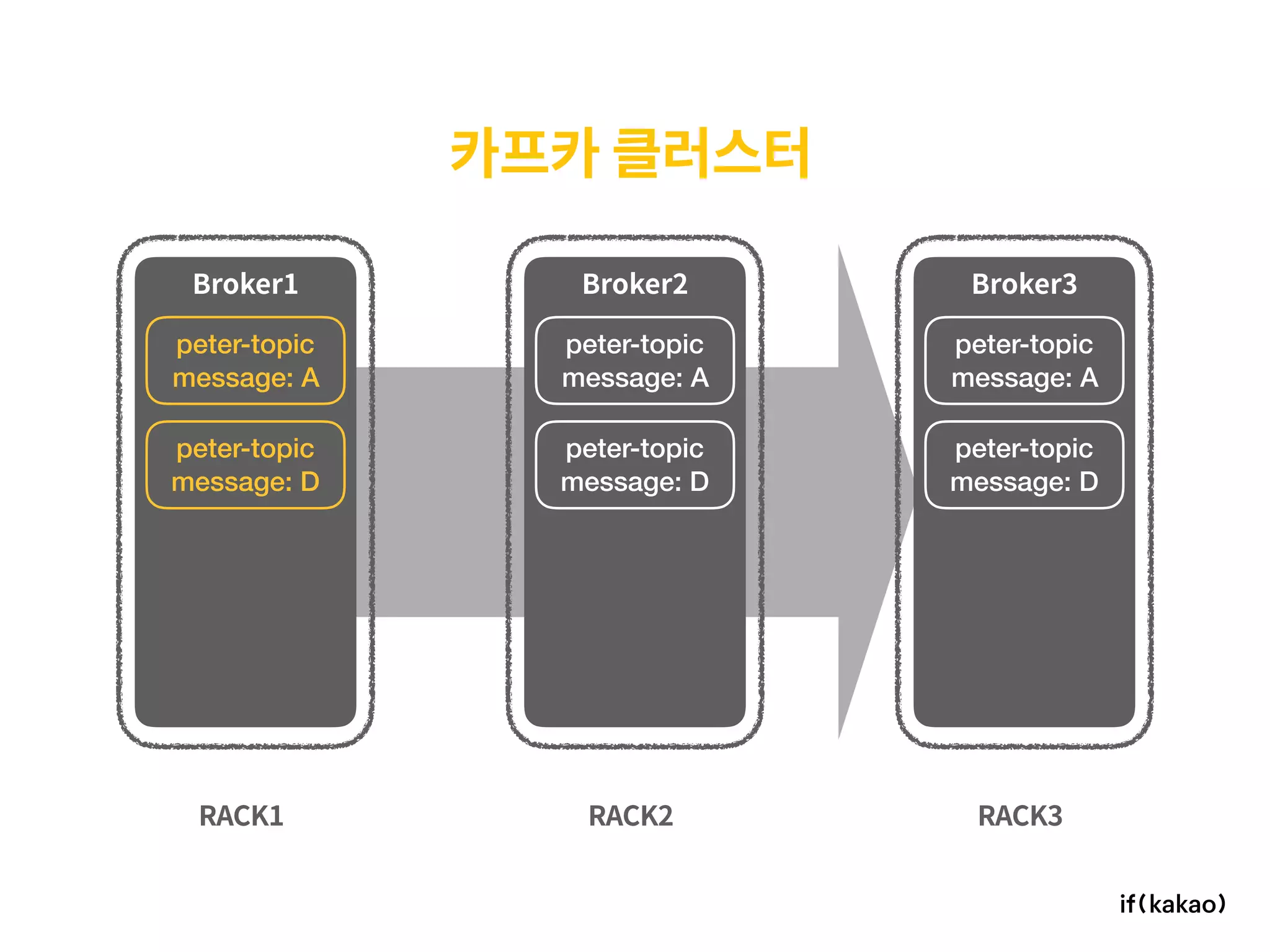 카프카 클러스터
RACK1 RACK2 RACK3
Broker1 Broker2 Broker3
peter-topic 
message: A
peter-topic 
message: A
peter-topic 
message: A
peter-topic 
message: D
peter-topic 
message: D
peter-topic 
message: D
 