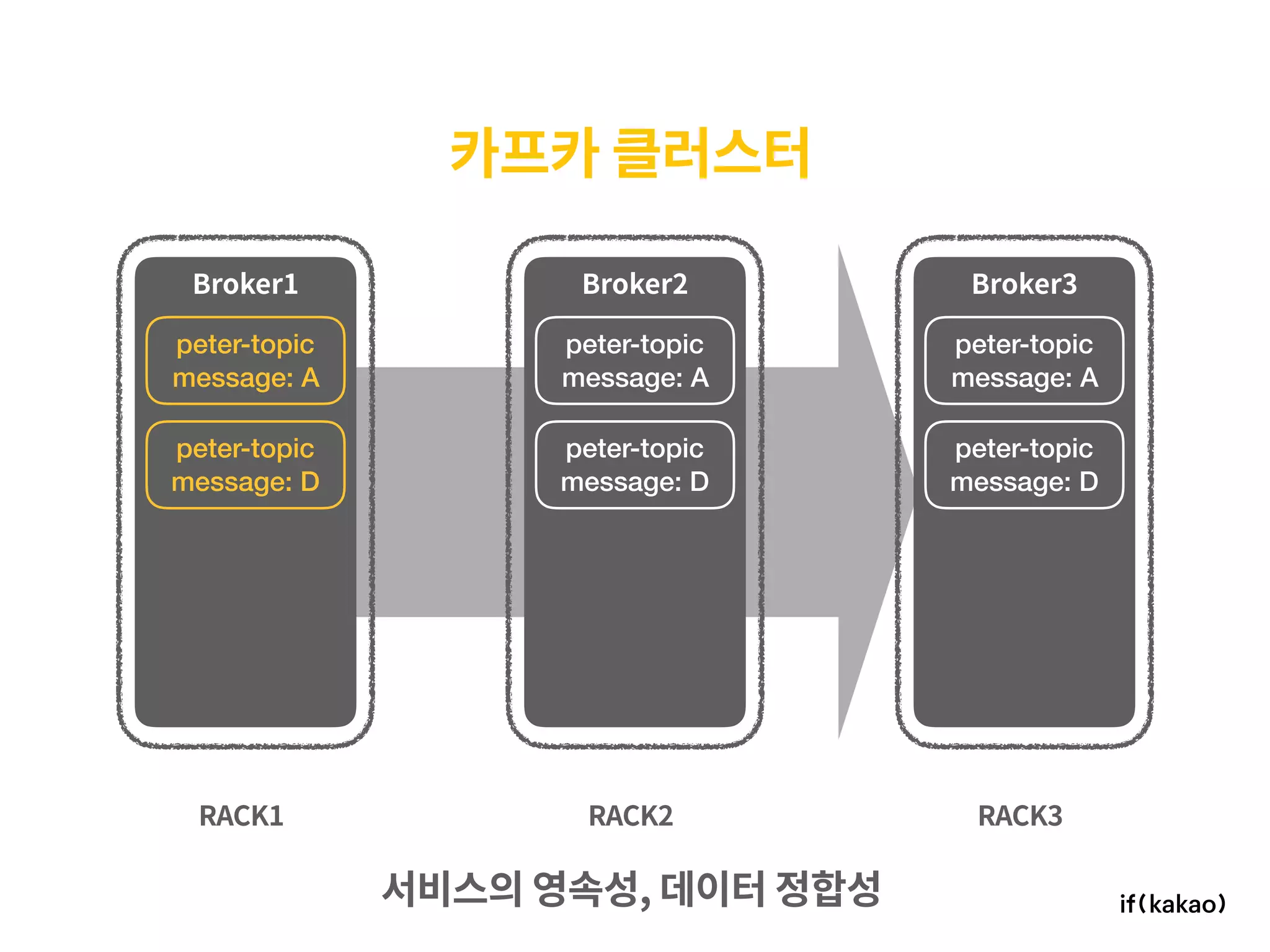 카프카 클러스터
RACK1 RACK2 RACK3
Broker1 Broker2 Broker3
peter-topic 
message: A
peter-topic 
message: A
peter-topic 
message: A
peter-topic 
message: D
peter-topic 
message: D
peter-topic 
message: D
서비스의 영속성, 데이터 정합성
 