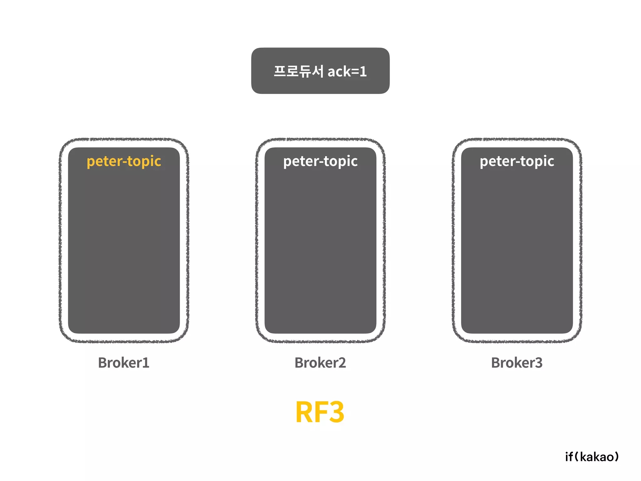 Broker1 Broker2 Broker3
프로듀서 ack=1
peter-topic peter-topic peter-topic
RF3
 